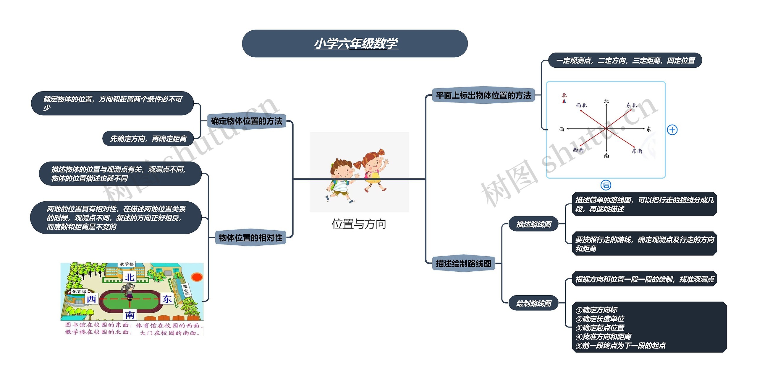 小学六年级数学思维导图高清图 小学六年级数学思维导图
