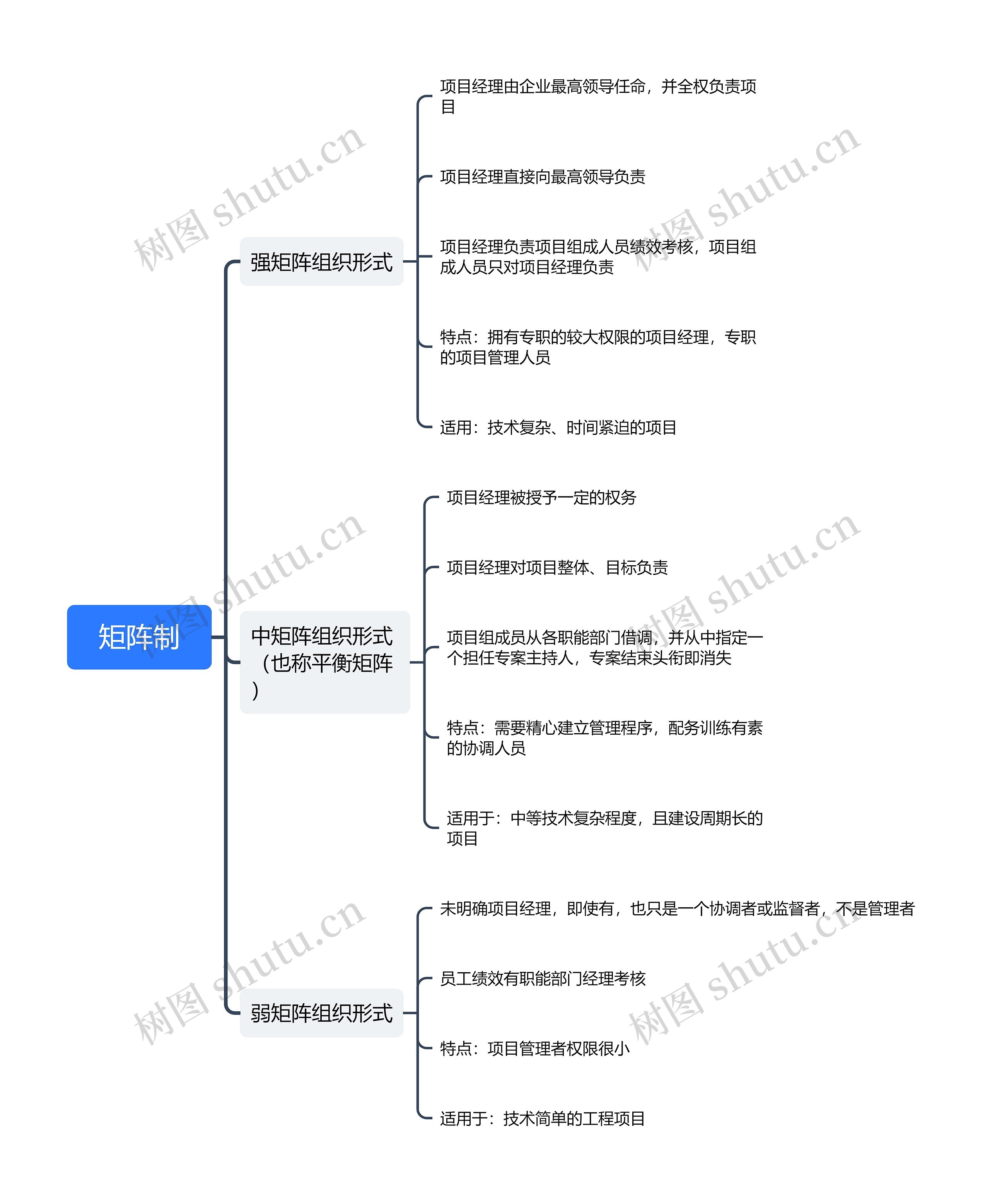 矩阵制思维导图