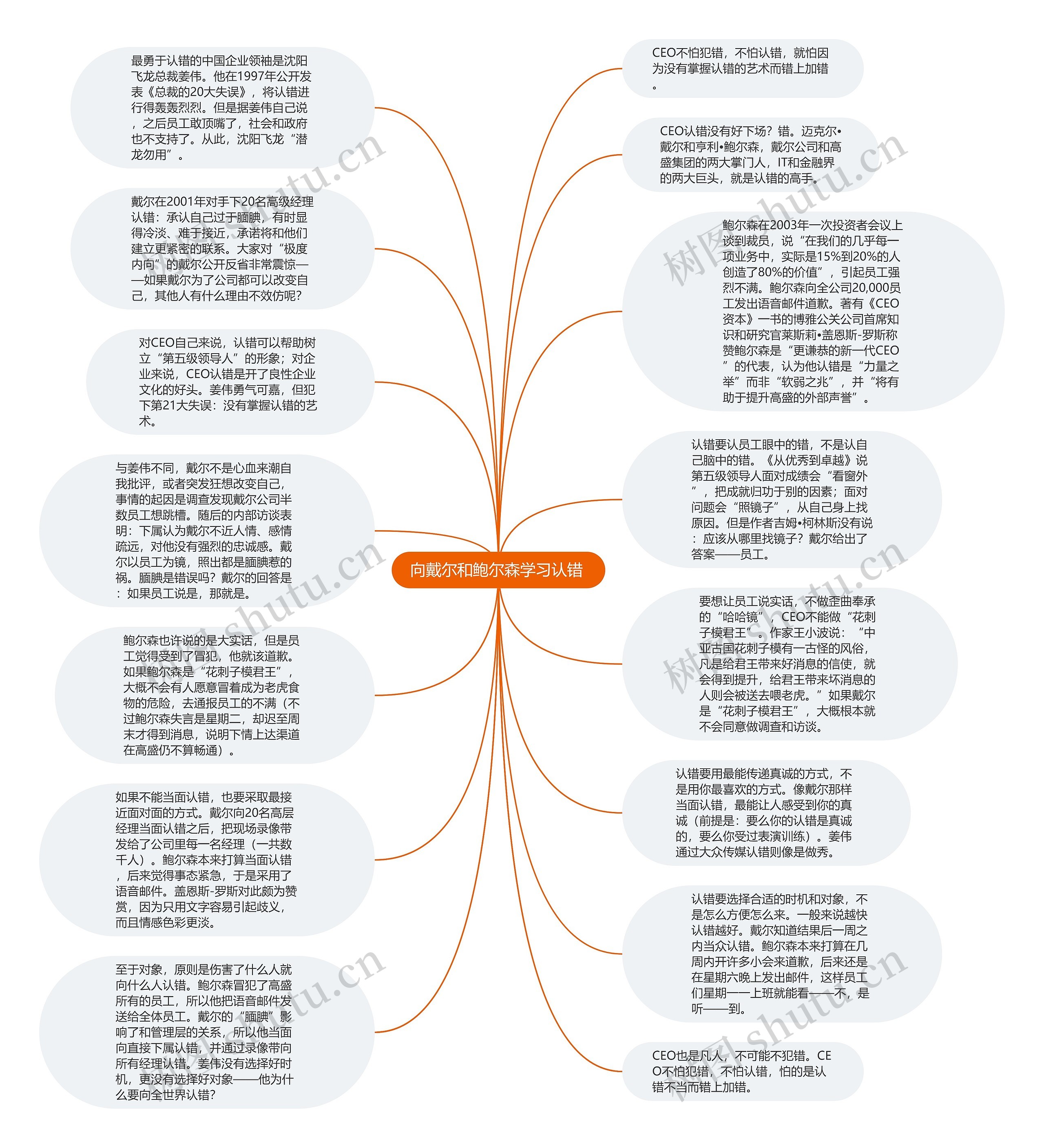 向戴尔和鲍尔森学习认错 思维导图