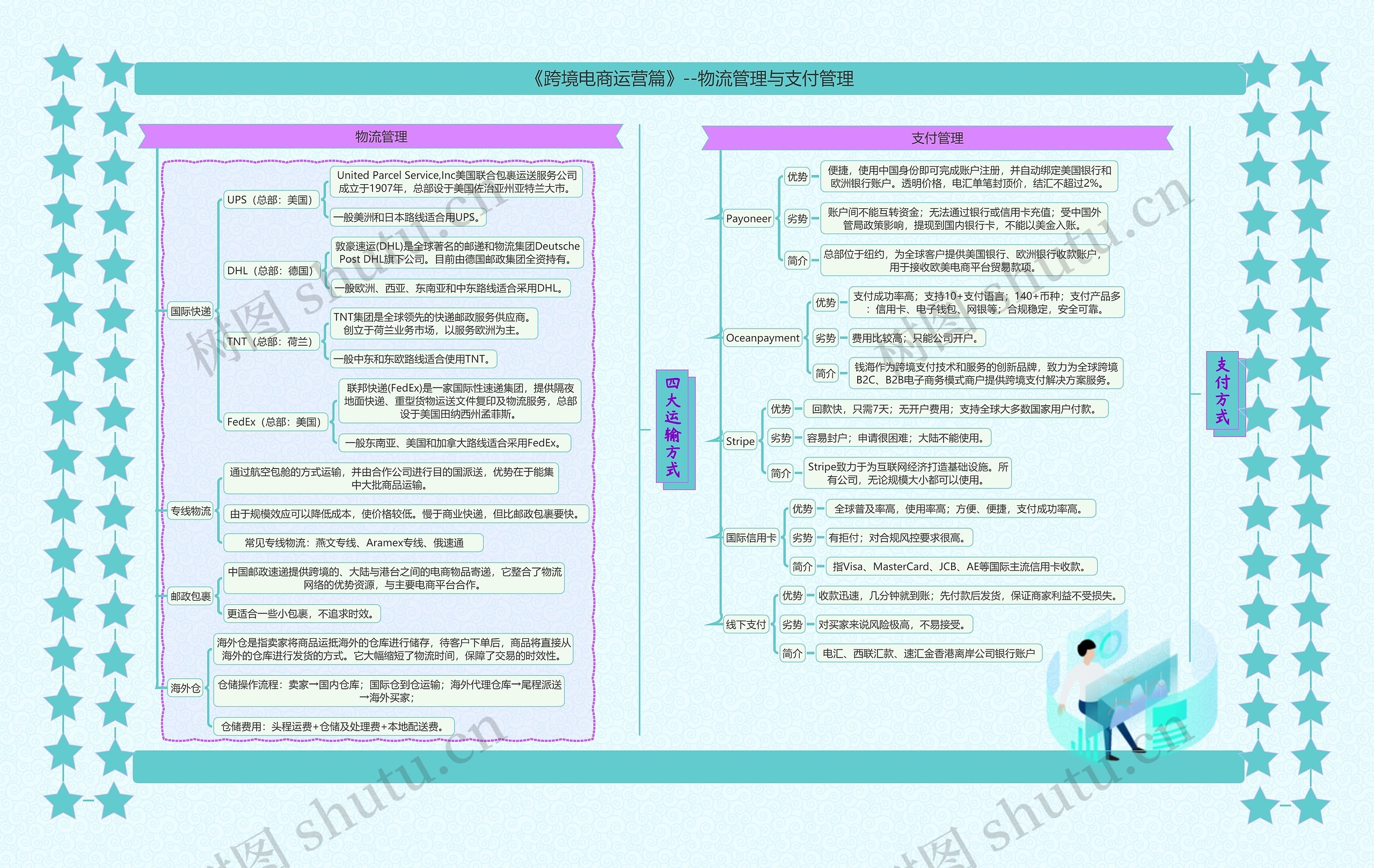 《跨境电商运营篇》--物流管理与支付管理思维导图