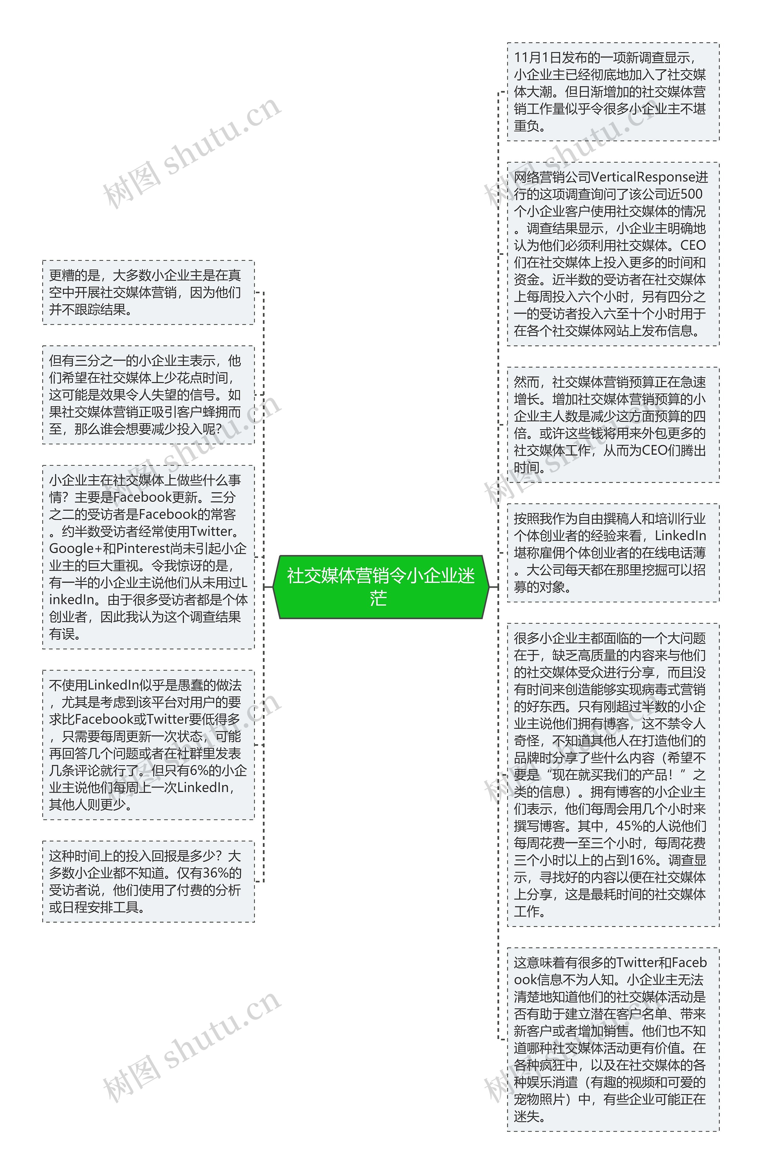 社交媒体营销令小企业迷茫 思维导图