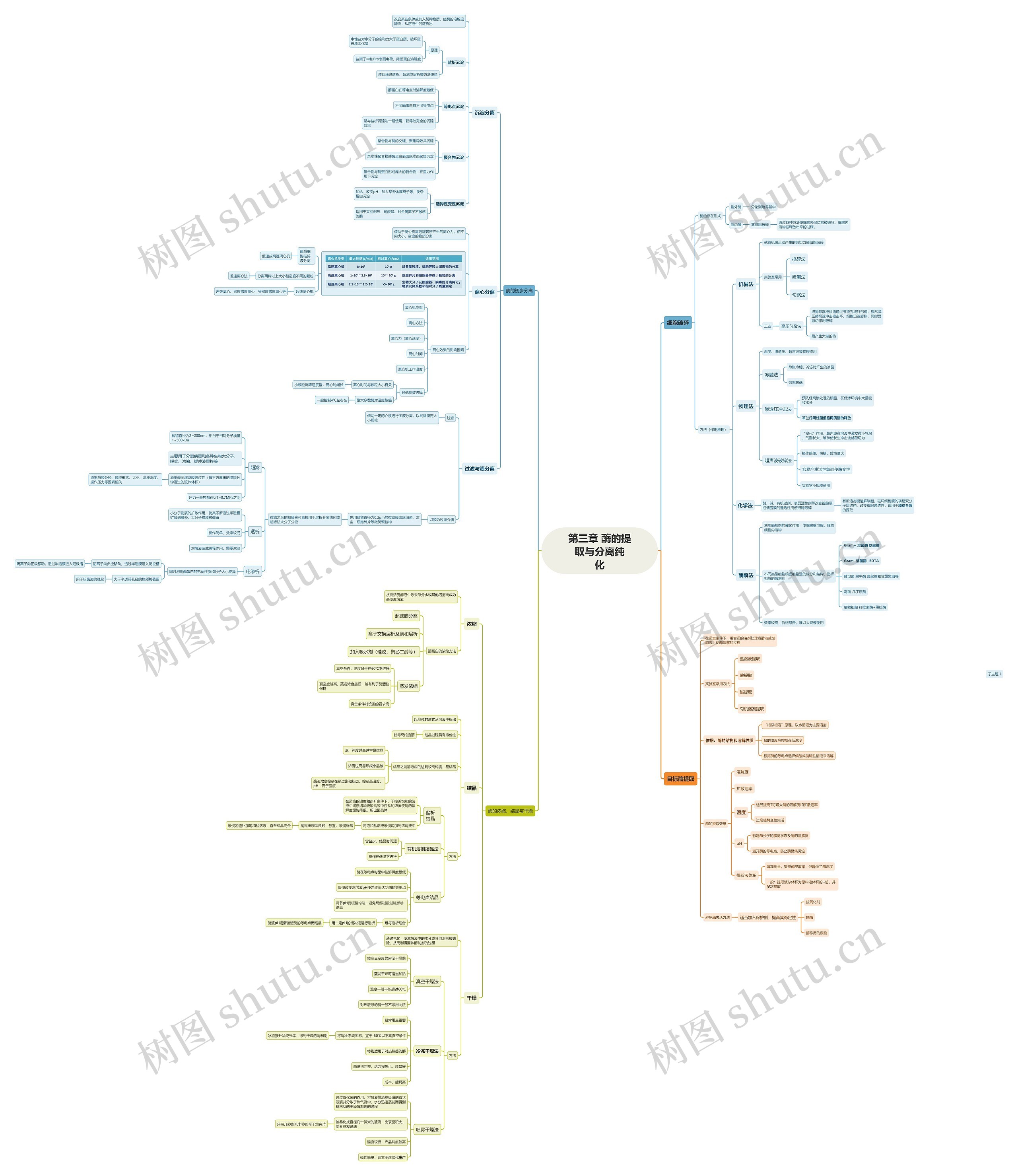 生物化学第三章酶的提取与分离纯化知识清单思维导图