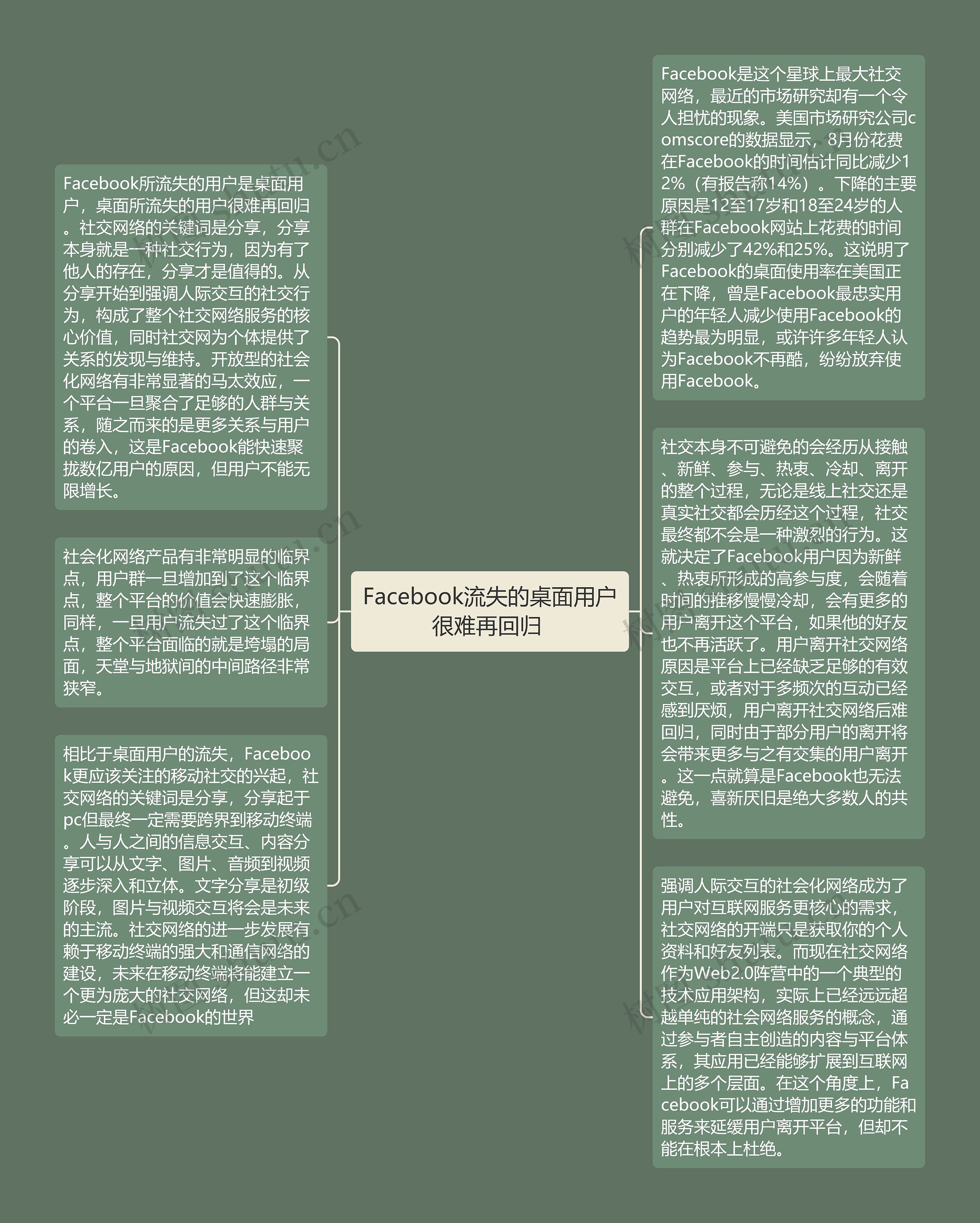 Facebook流失的桌面用户很难再回归 