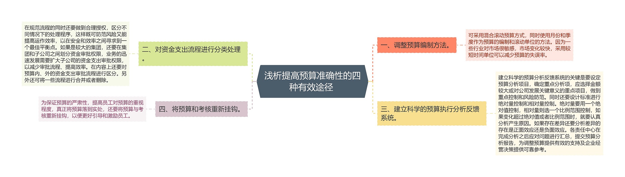 浅析提高预算准确性的四种有效途径 