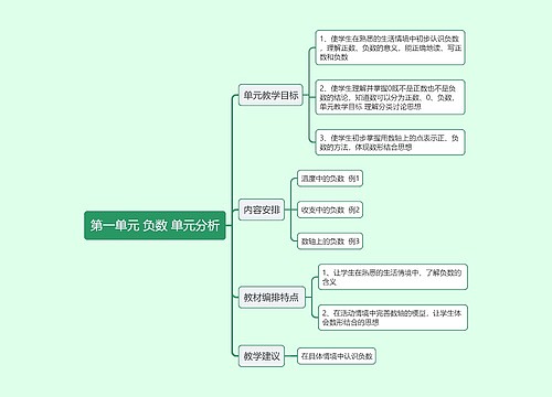 负数 思维导图