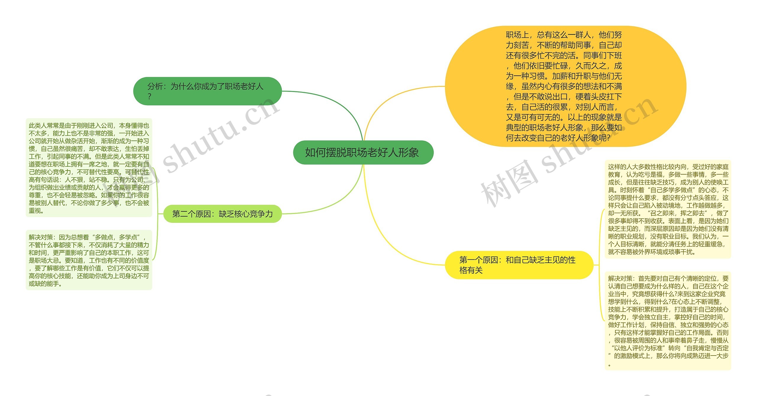 如何摆脱职场老好人形象 思维导图