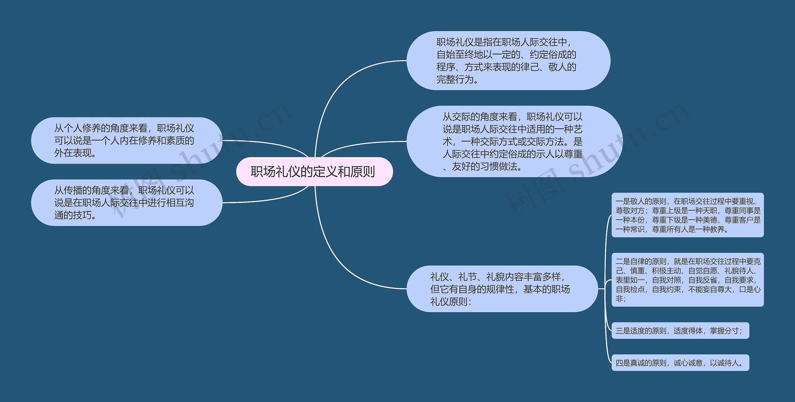 职场礼仪的定义和原则 思维导图