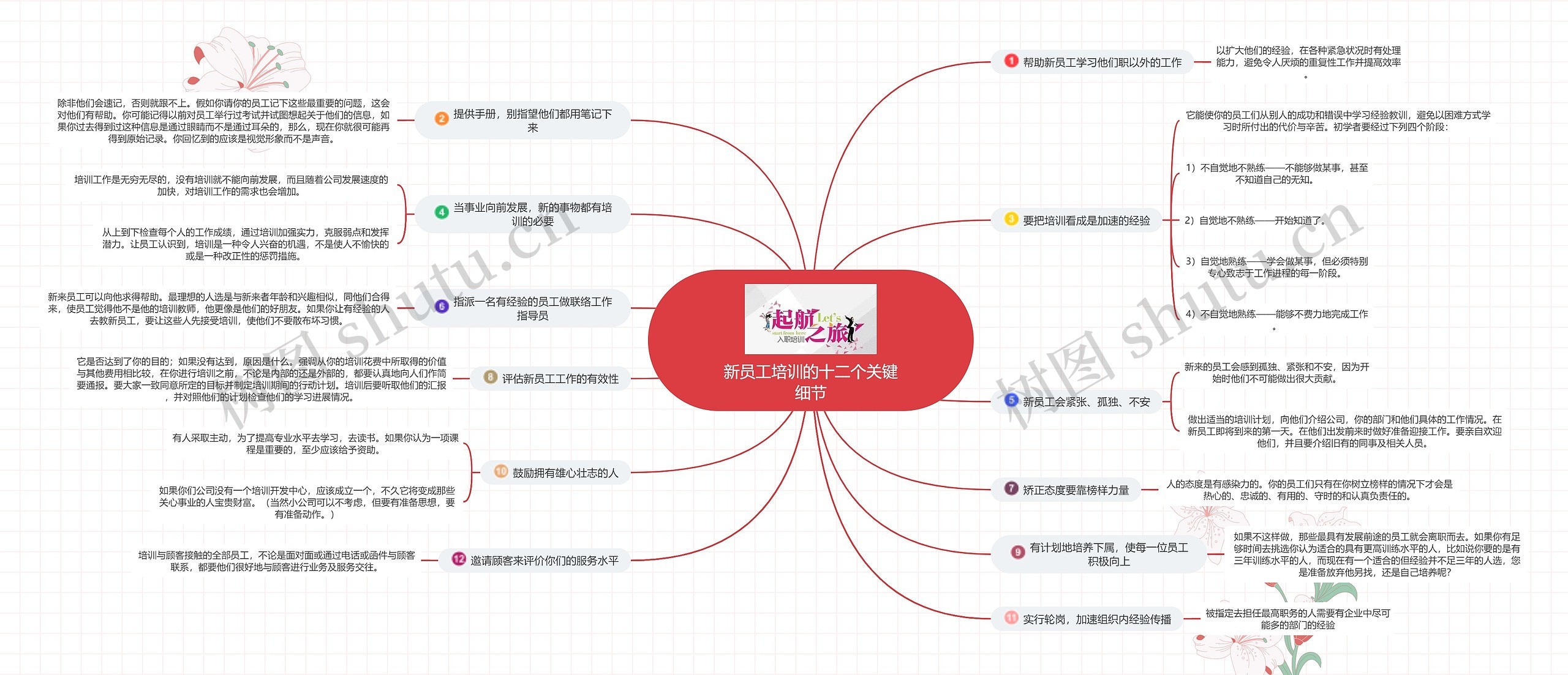 新员工培训的十二个关键细节思维导图