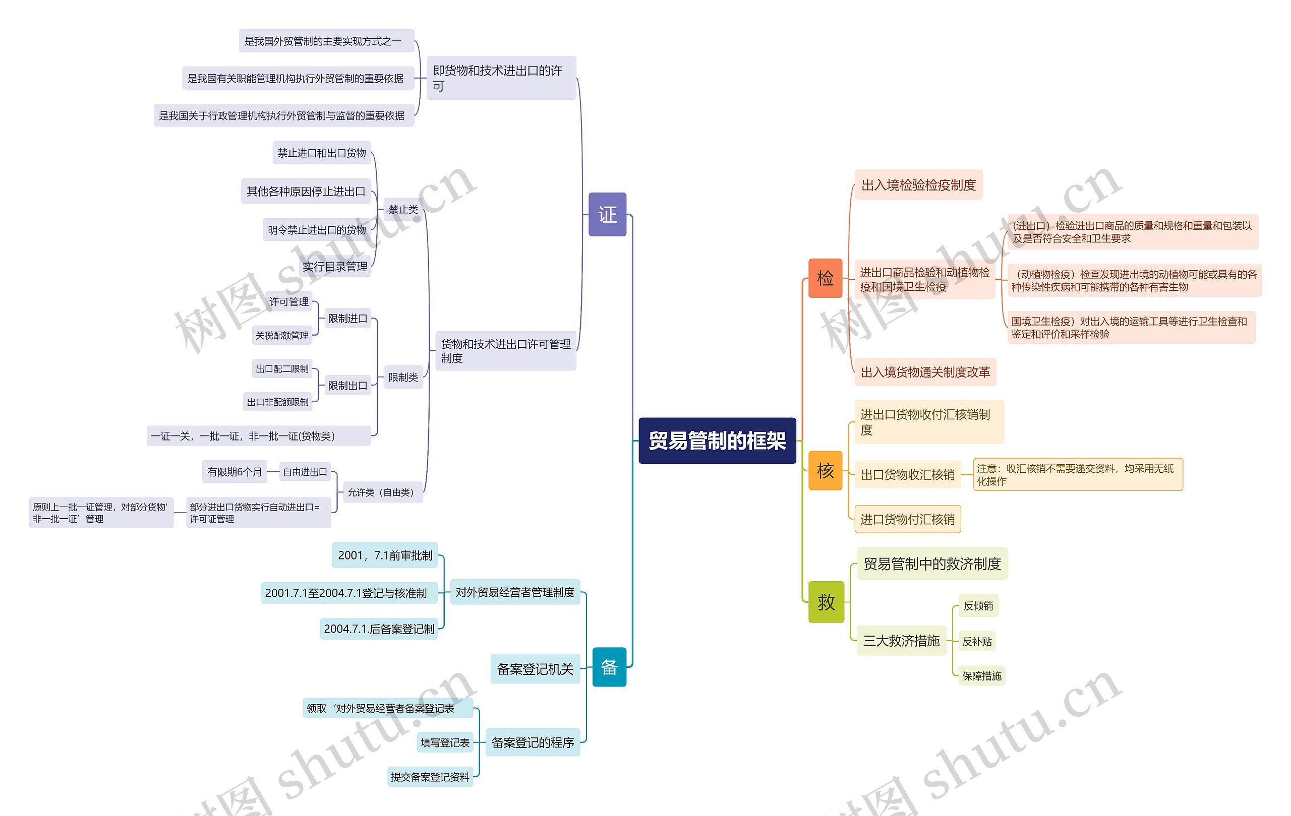 贸易管制的框架思维导图