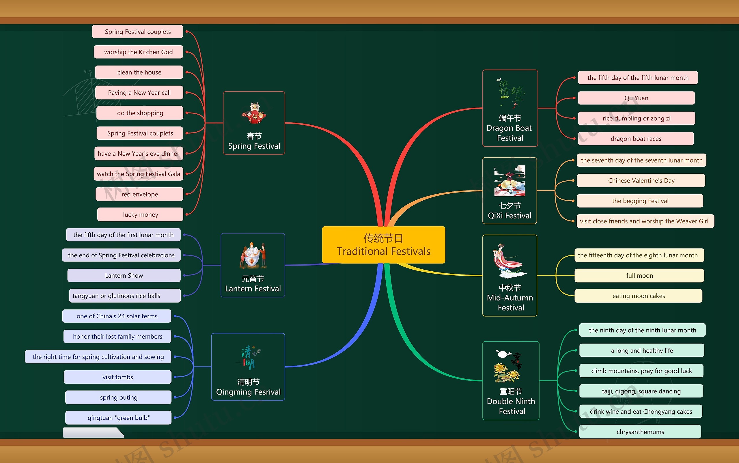 英语传统节日﻿Traditional Festivals思维导图