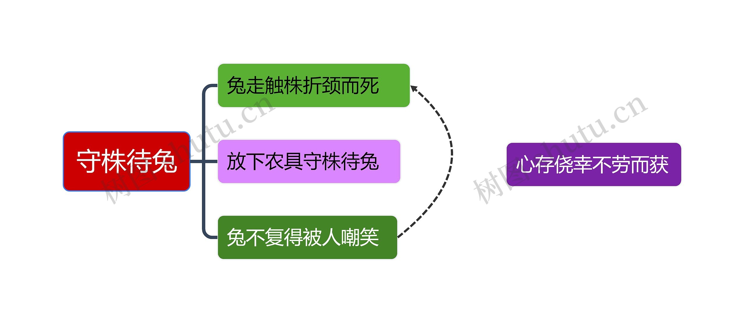 守株待兔故事导图思维导图高清图 守株待兔故事导图思维导图