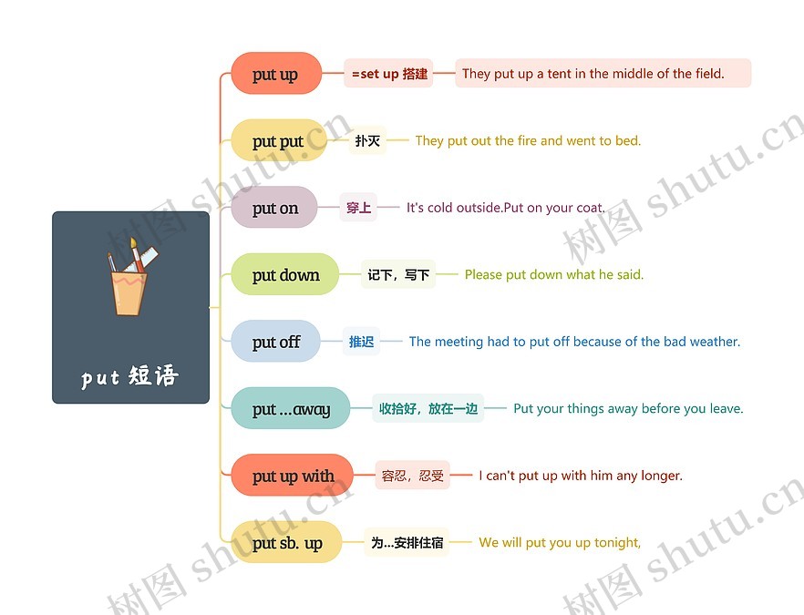 英语put 短语总结思维导图_编号p9942514-TreeMind树图