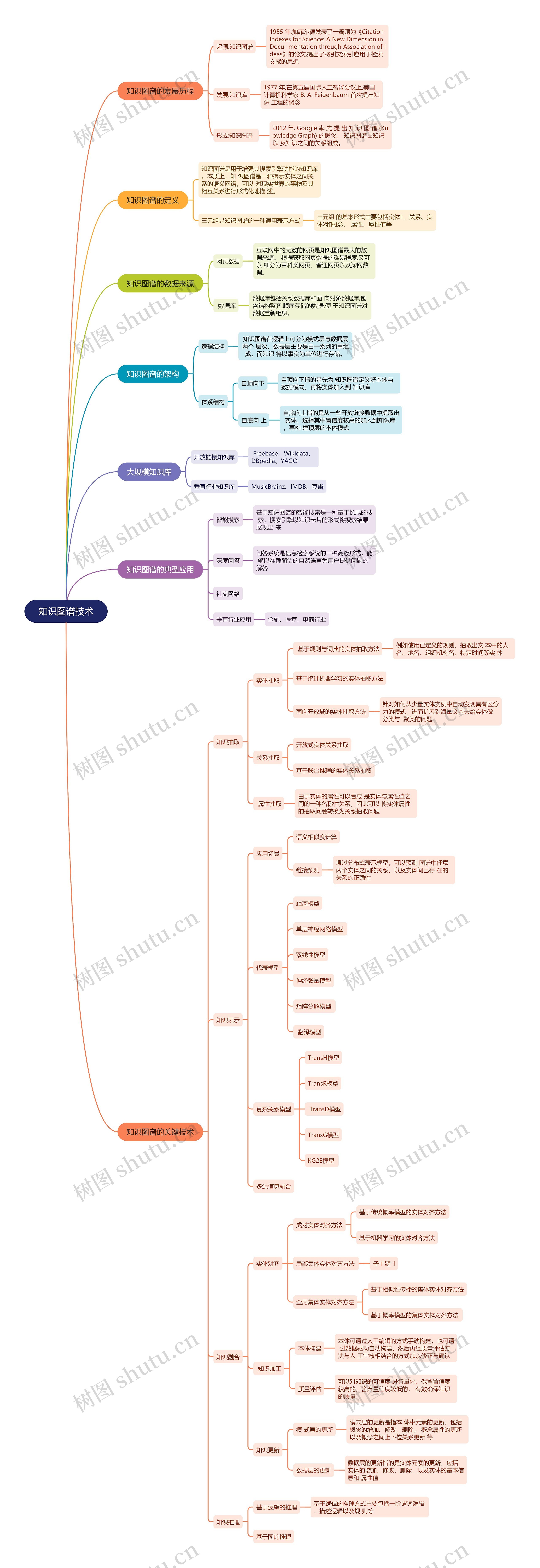 知识图谱技术思维导图