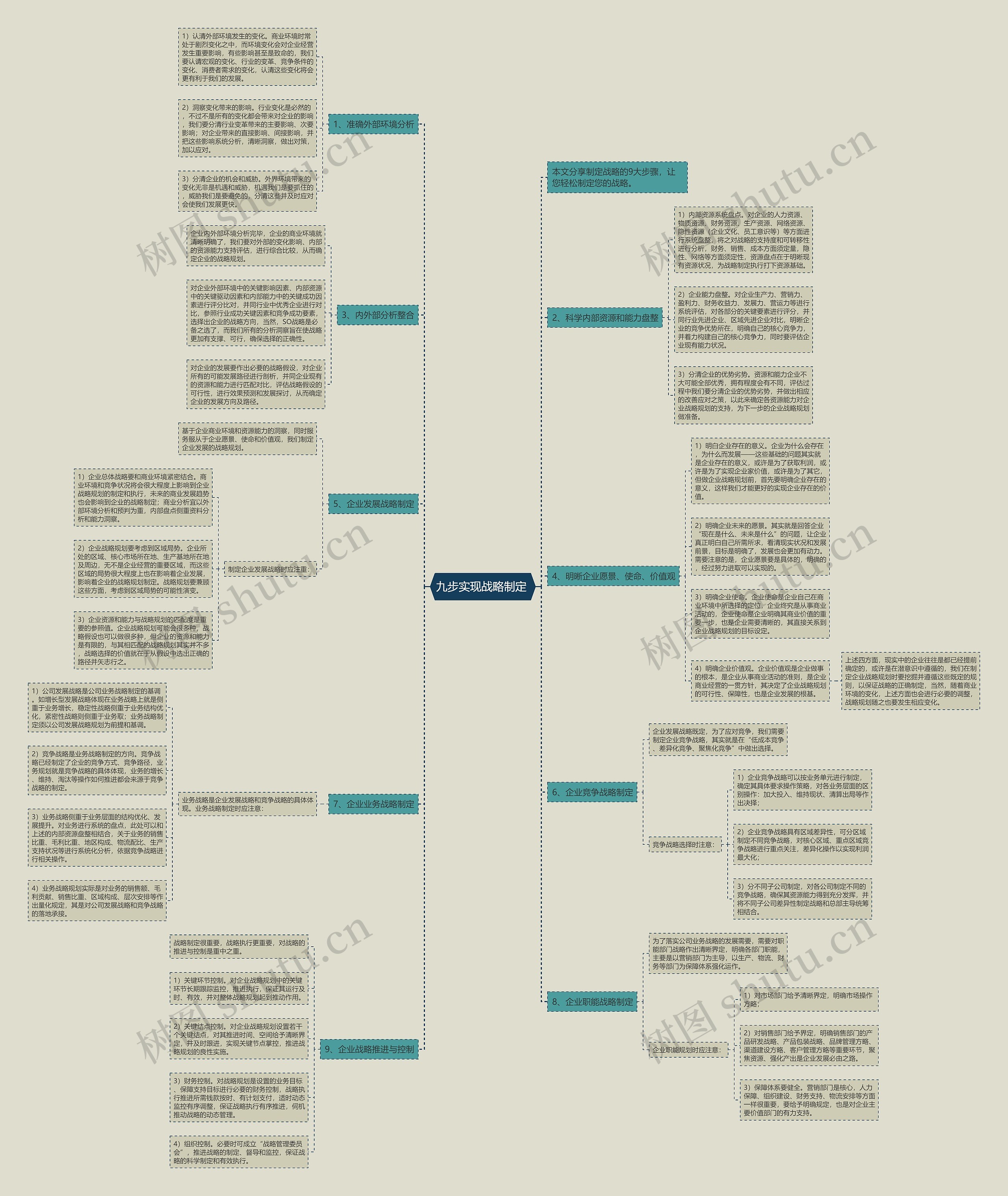 九步实现战略制定 思维导图