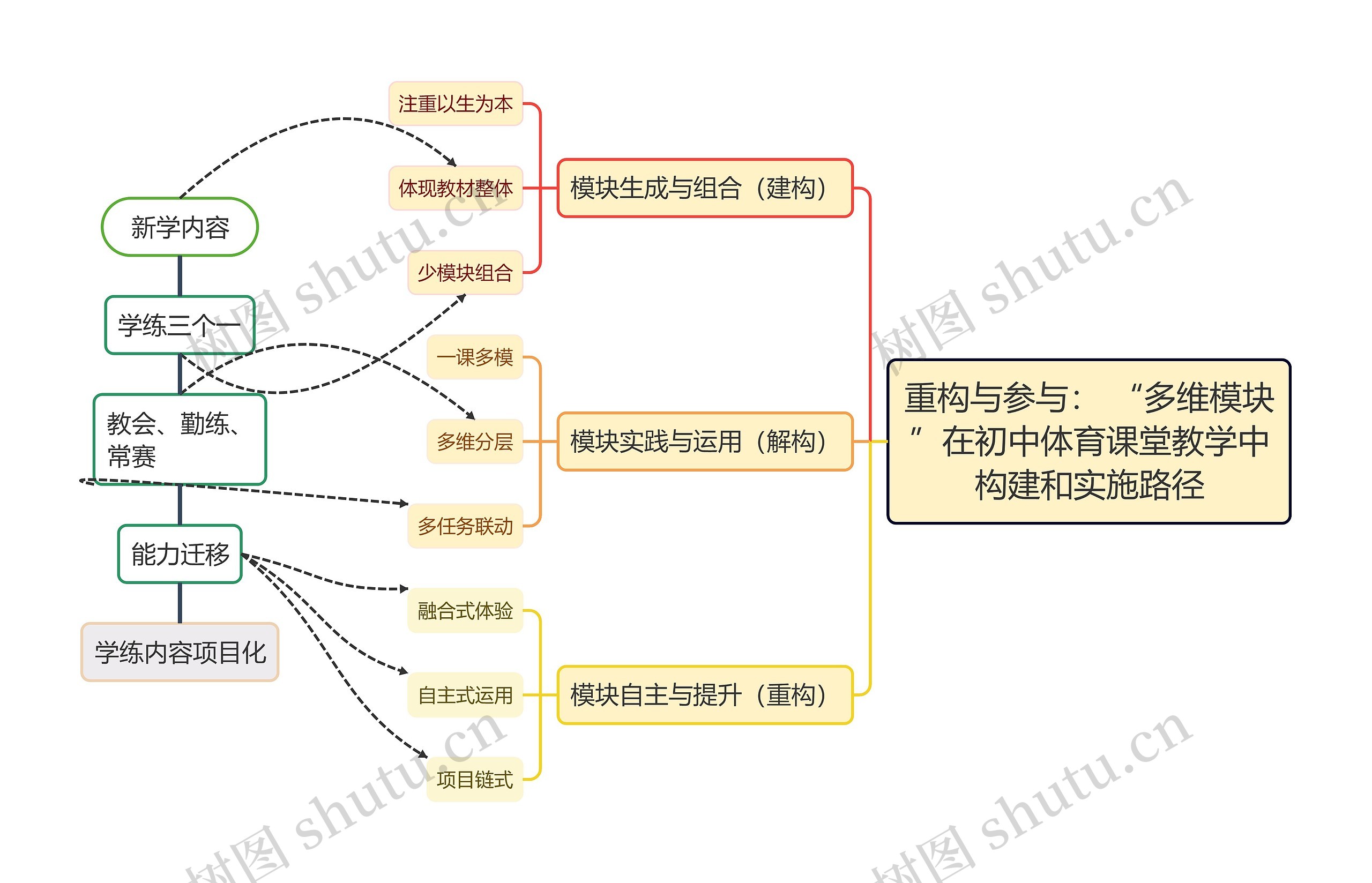 重构与参与： “多维模块”在初中体育课堂教学中构建和实施路径思维导图