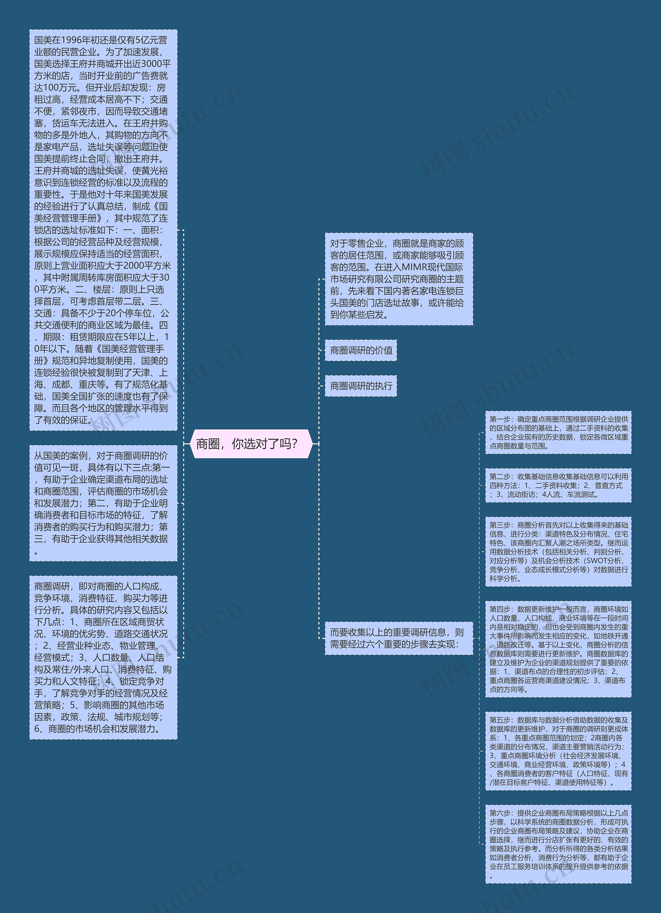 商圈，你选对了吗？ 思维导图