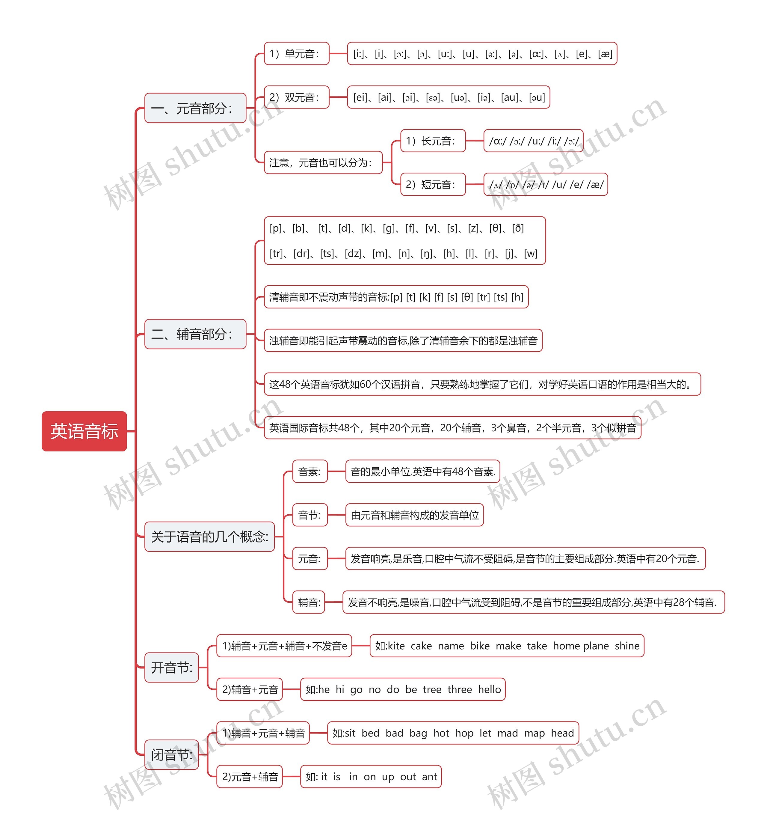 英语音标知识清单思维导图