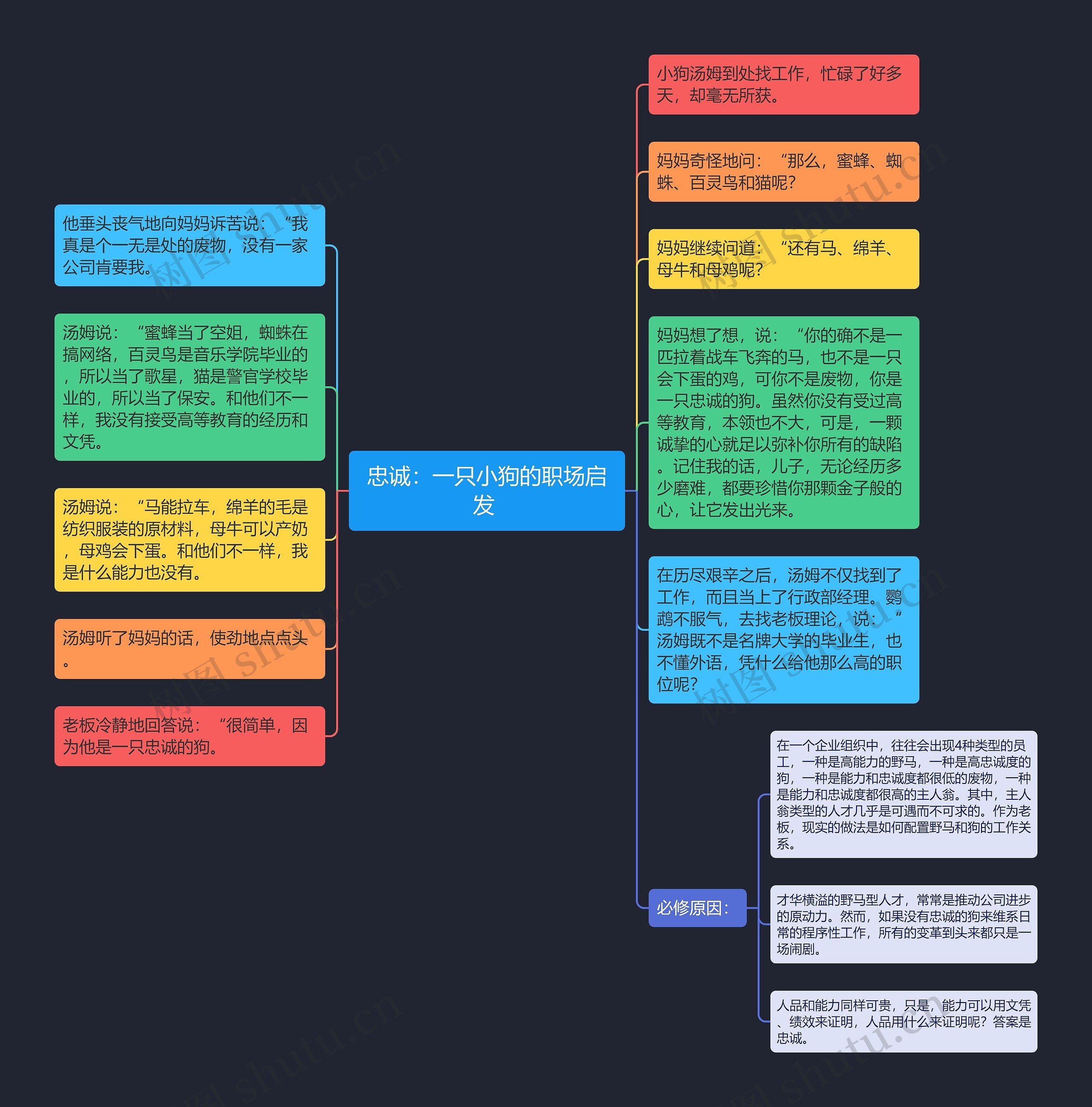 忠诚：一只小狗的职场启发 思维导图