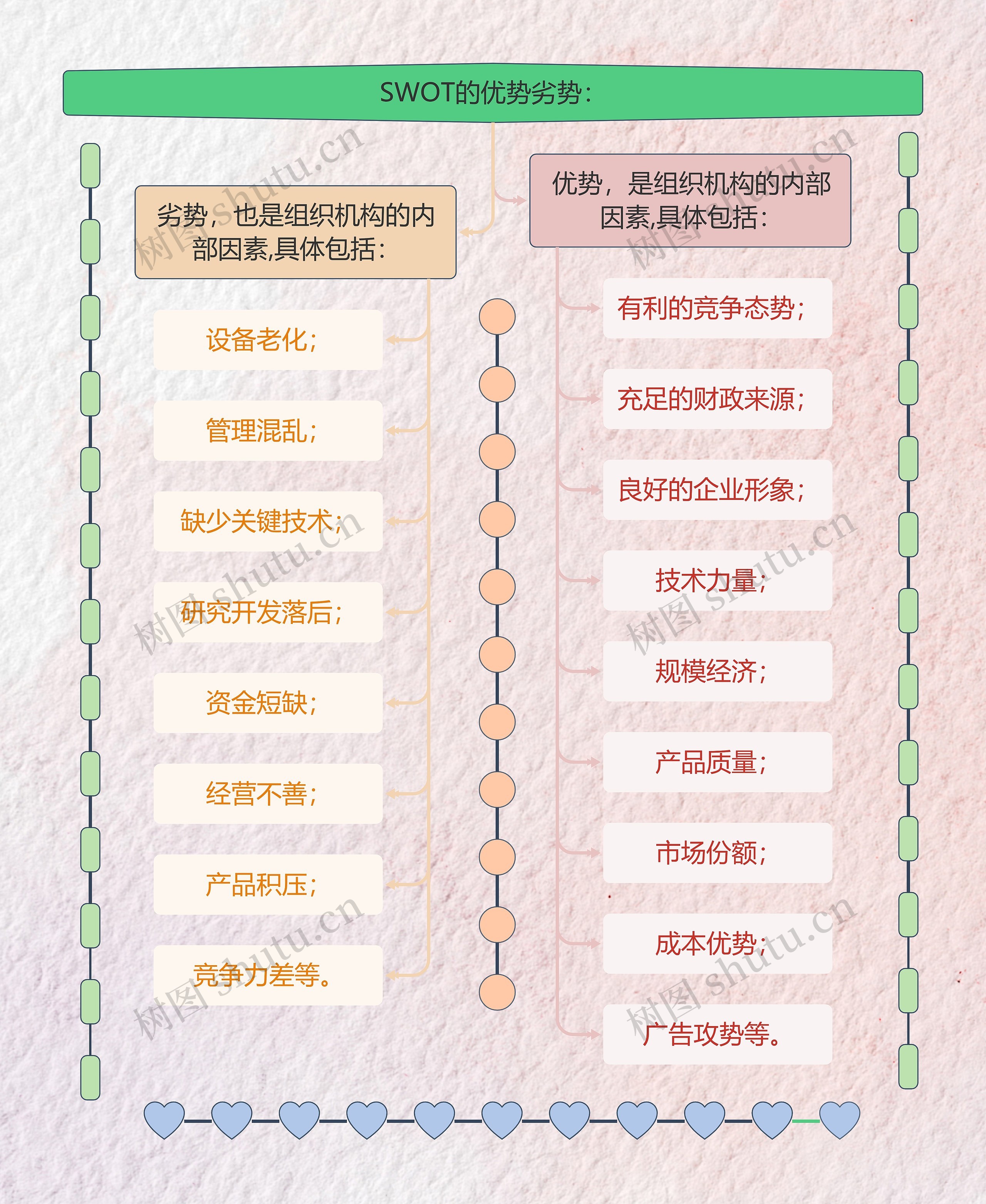 SWOT的优势劣势思维导图