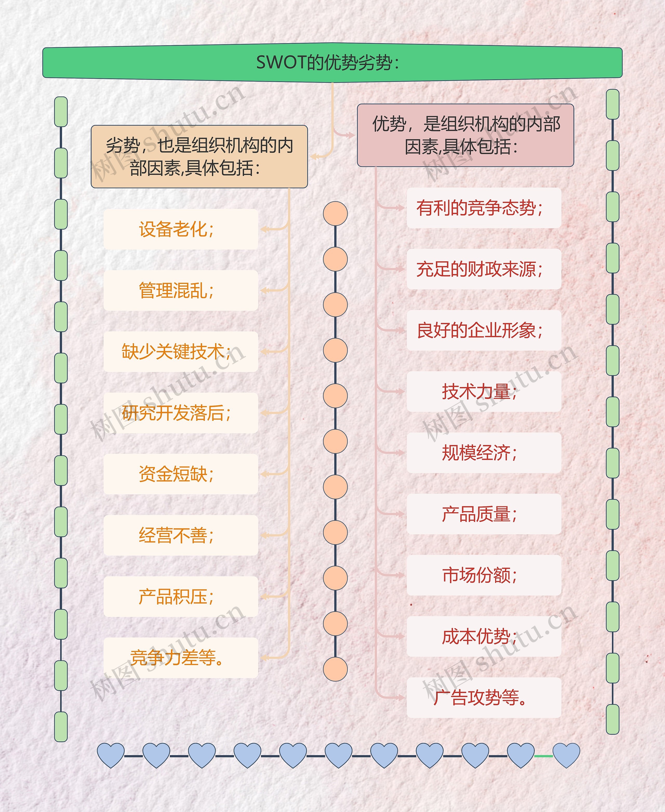 SWOT的优势劣势思维导图高清图 SWOT的优势劣势思维导图