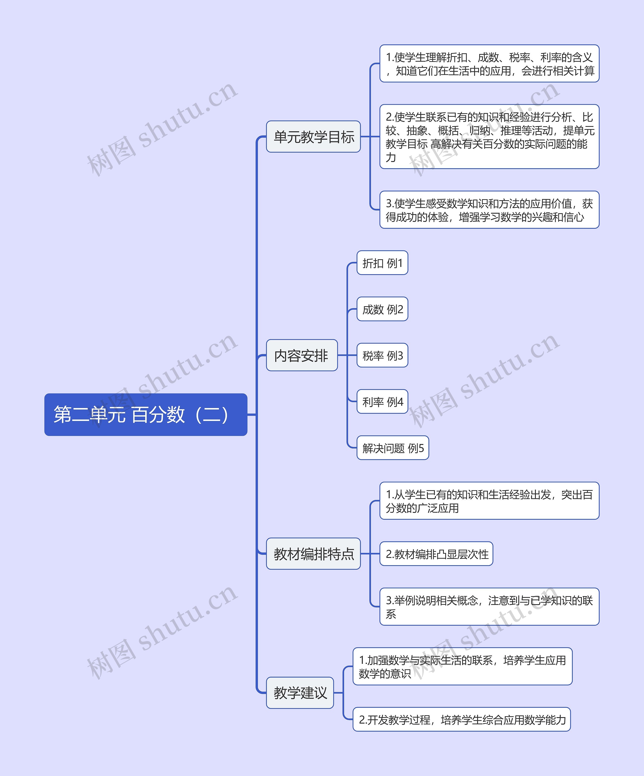 百分数思维导图高清图 百分数思维导图