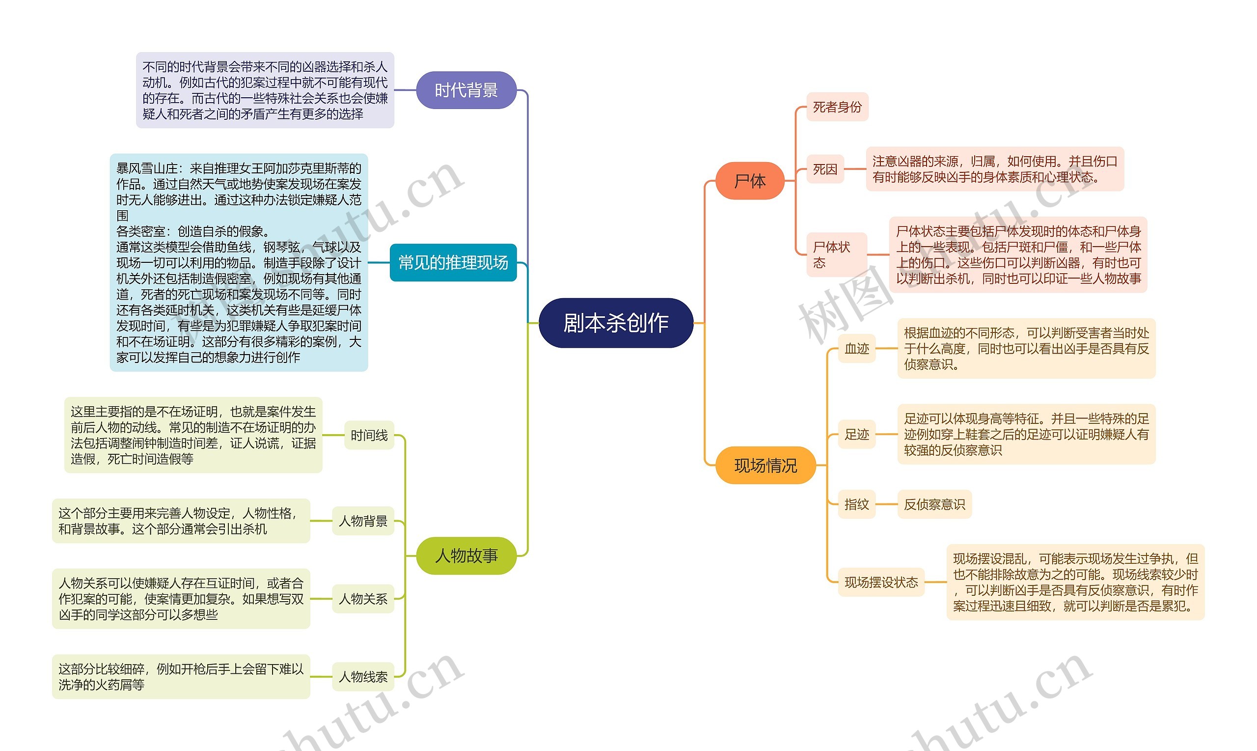 剧本杀创作思维导图