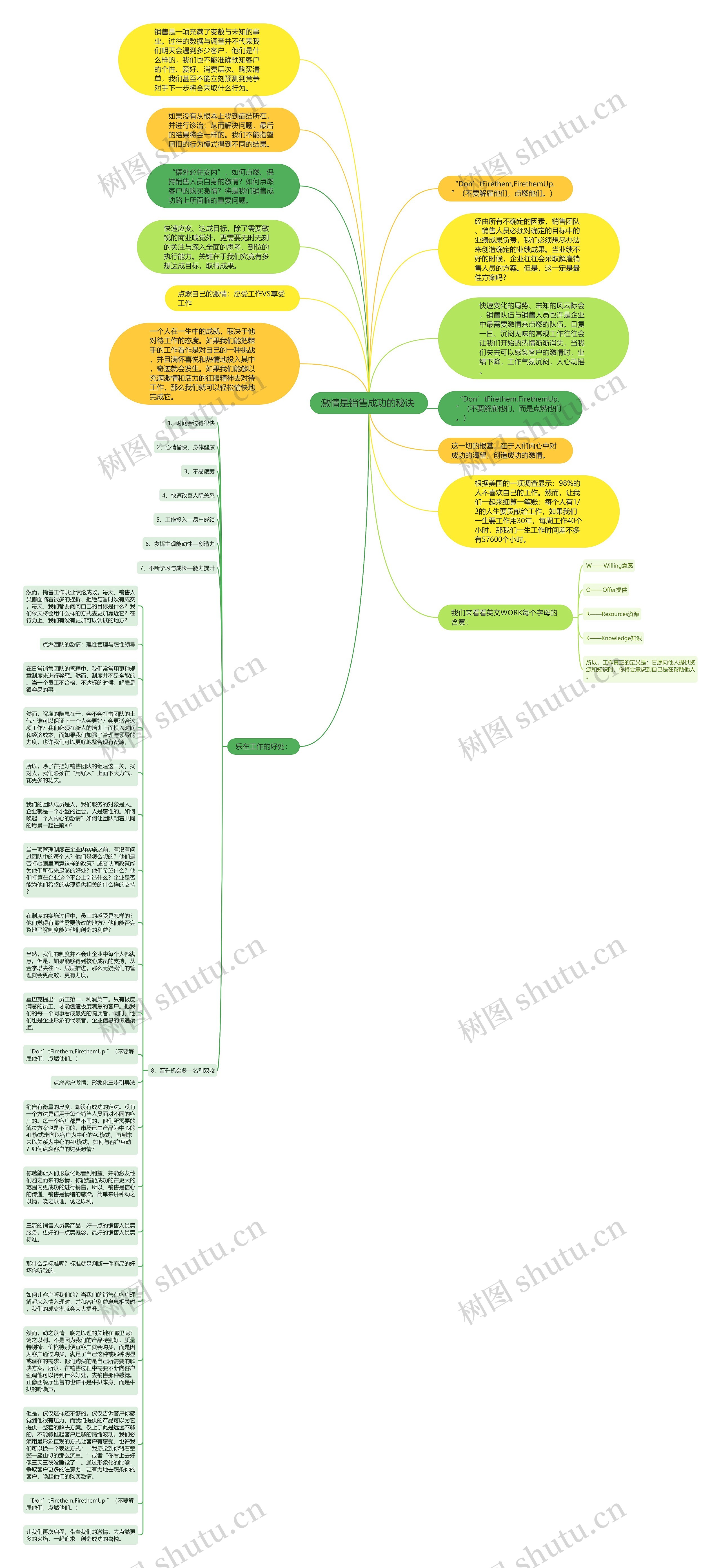 激情是销售成功的秘诀 思维导图