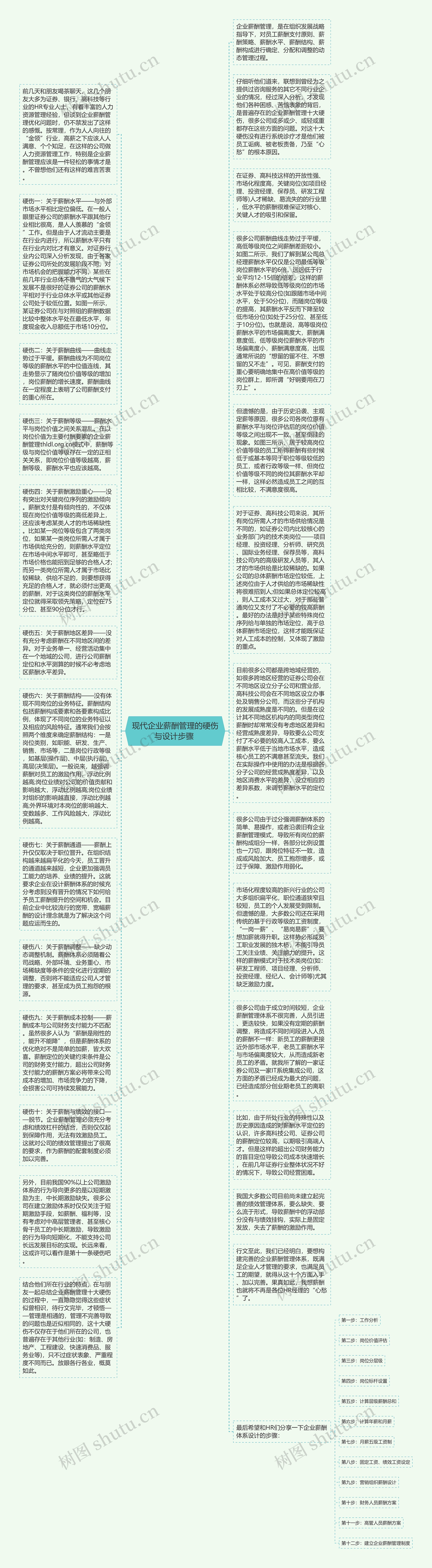 现代企业薪酬管理的硬伤与设计步骤 