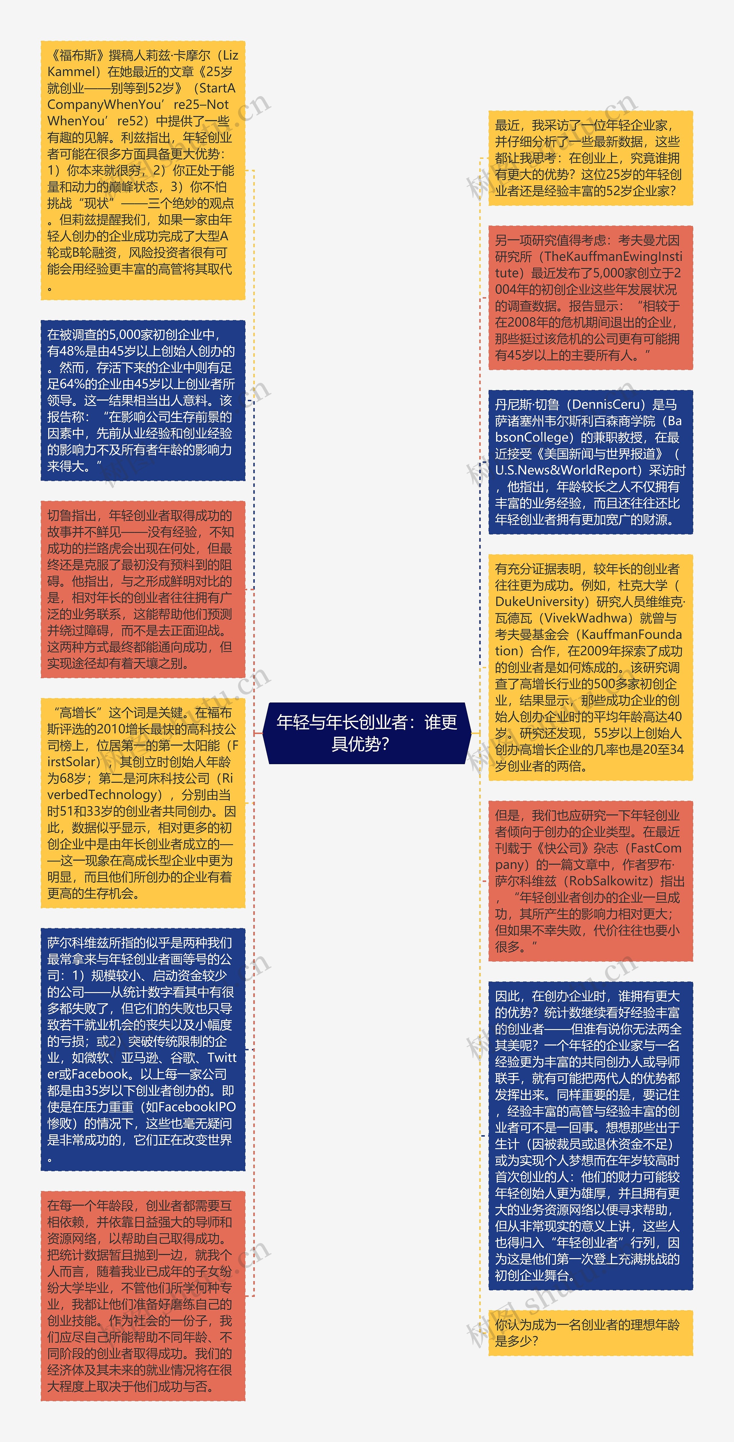 年轻与年长创业者:谁更具优势? 思维导图高清图 年轻与年长创业者:谁更具优势? 思维导图