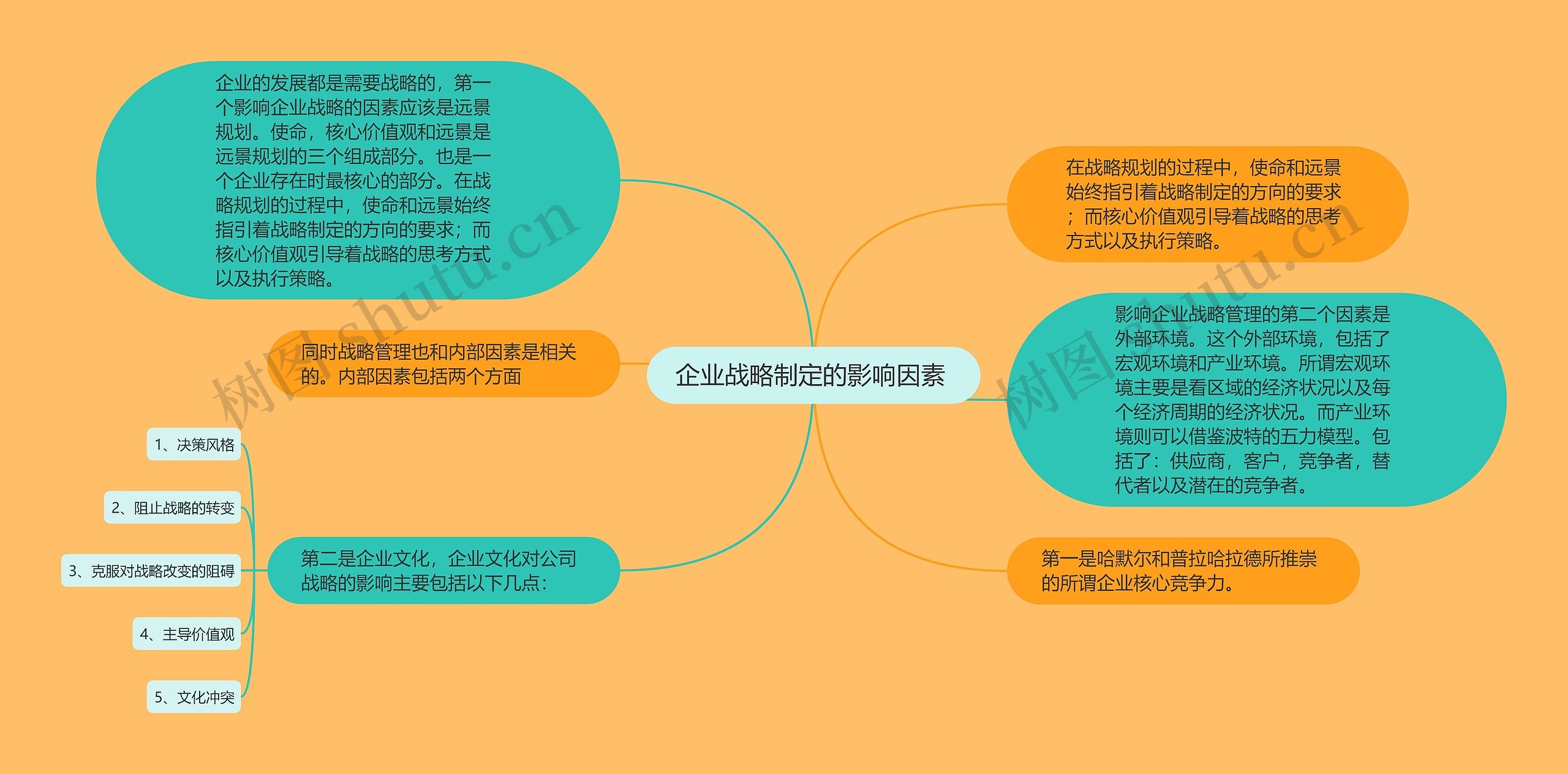 企业战略制定的影响因素 