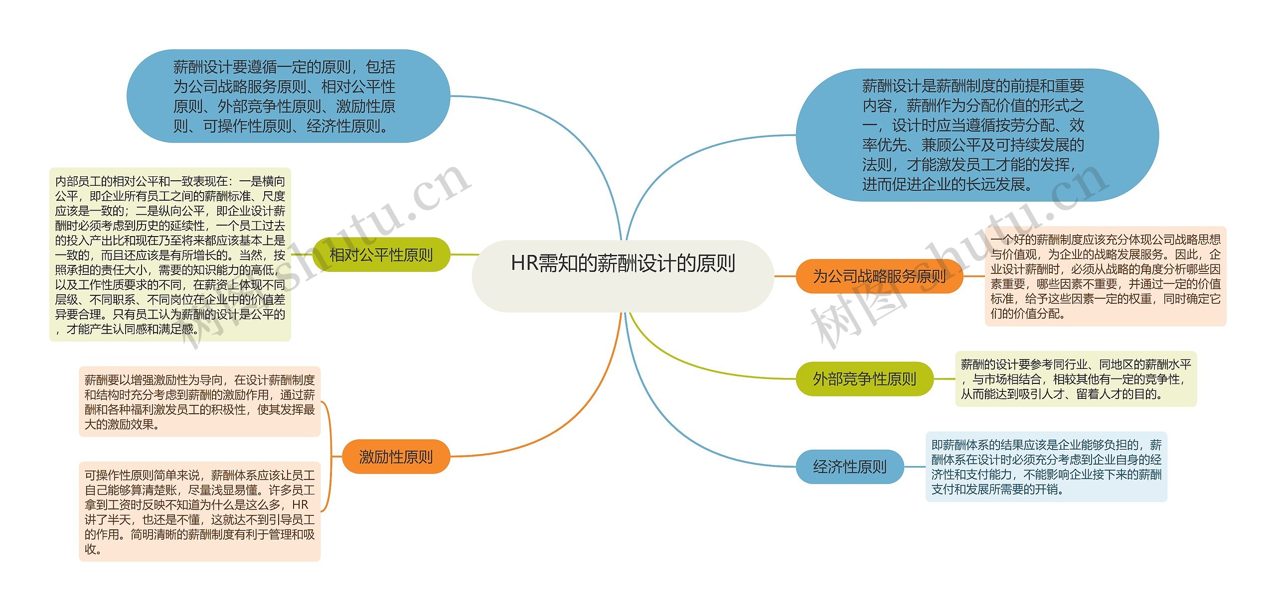 HR需知的薪酬设计的原则 思维导图