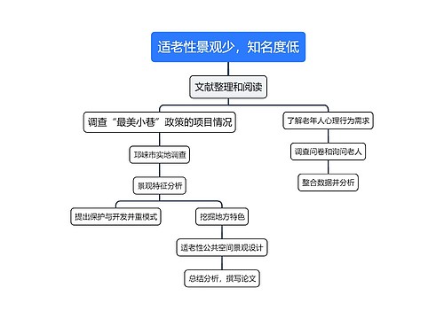 适老性景观少，知名度低