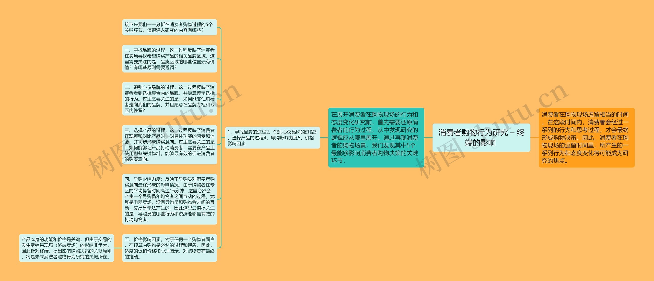 消费者购物行为研究 – 终端的影响 