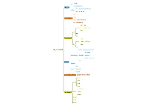﻿小学六年级数学下册思维导图思维导图