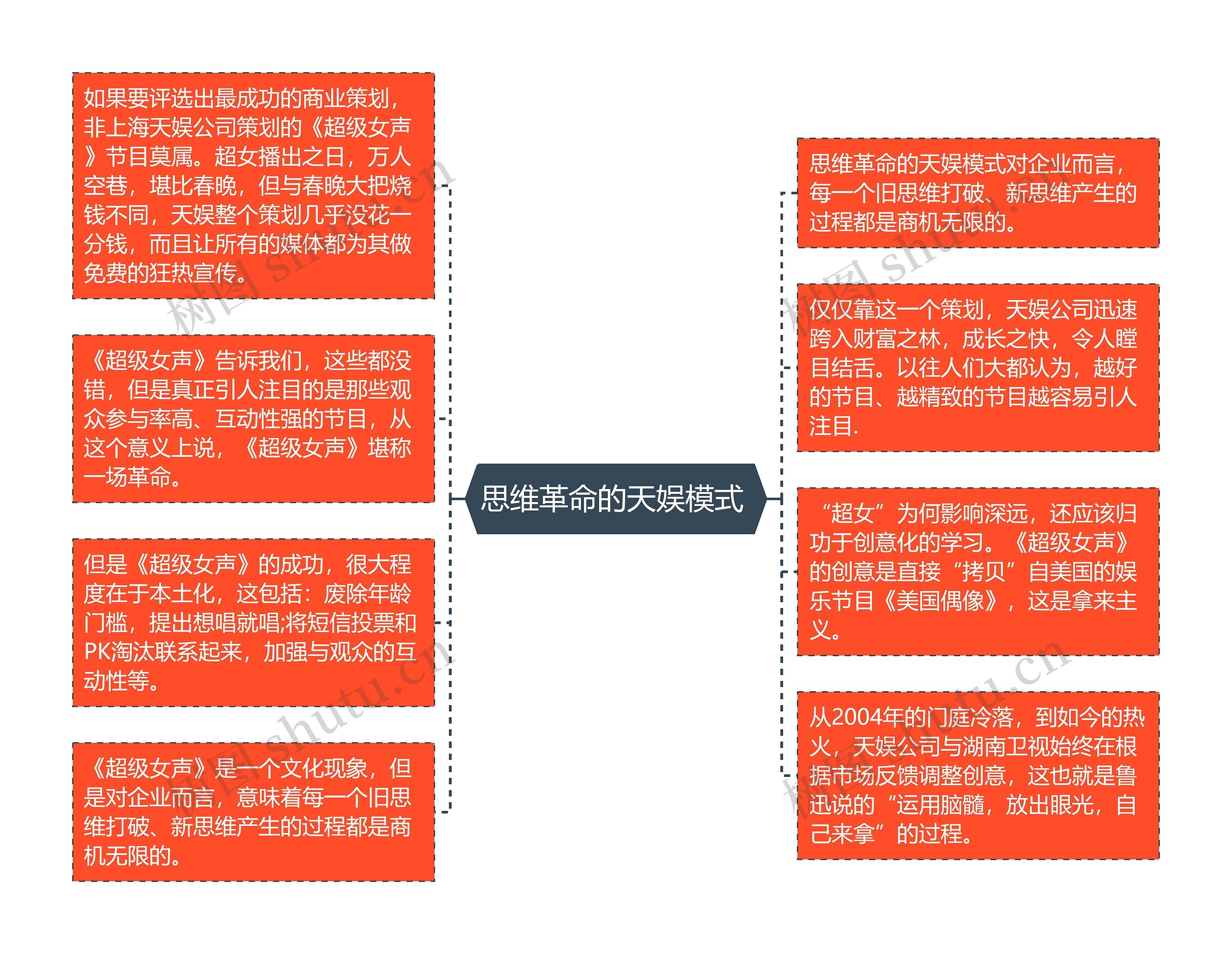 思维革命的天娱模式 思维导图