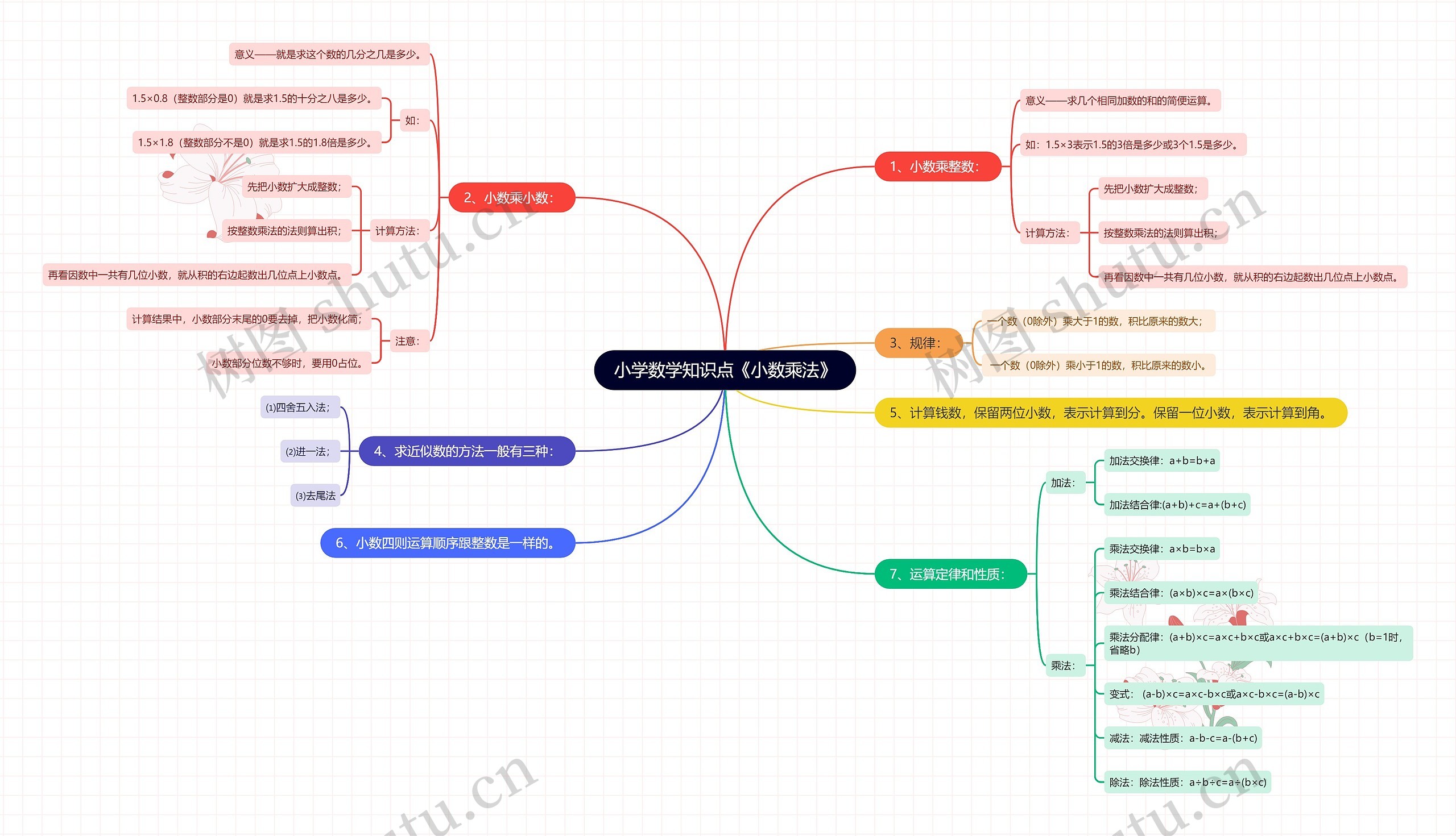 小学数学《小数乘法》知识清单思维导图
