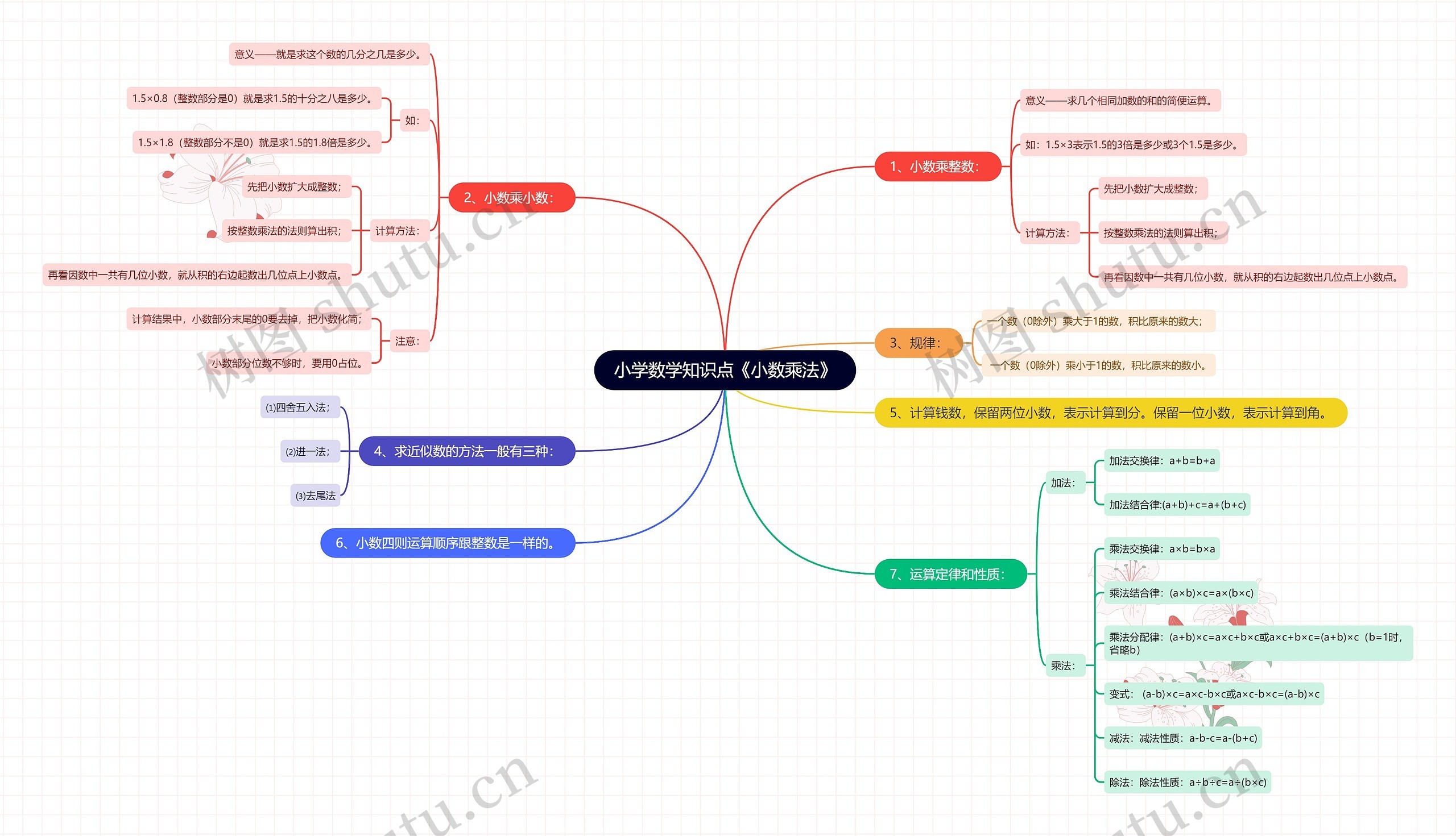 小学数学《小数乘法》知识清单思维导图高清图 小学数学《小数乘法》知识清单思维导图