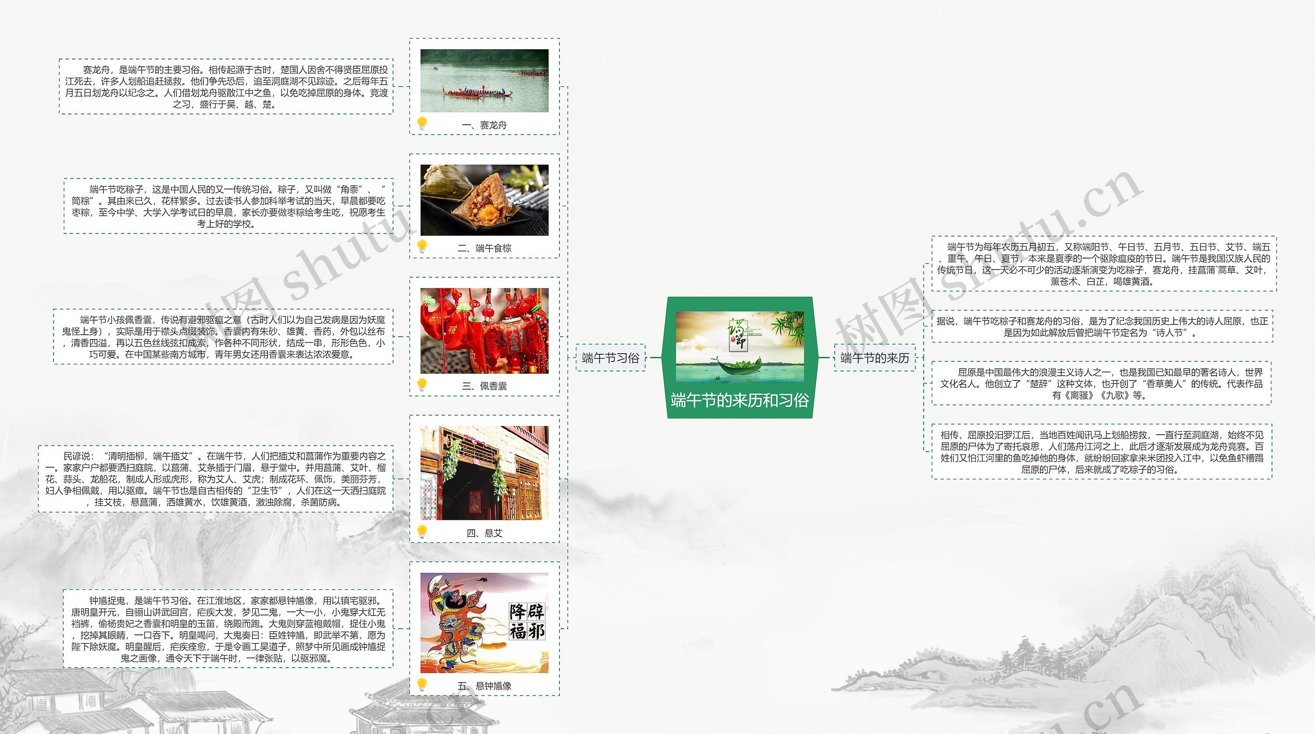 端午节的来历和习俗思维导图高清图 端午节的来历和习俗思维导图