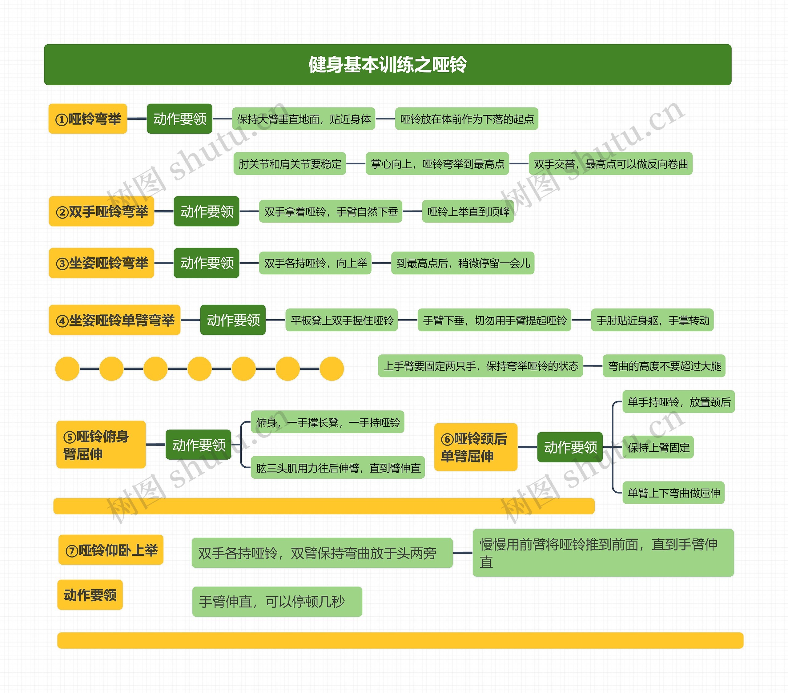 健身基本训练之哑铃思维导图