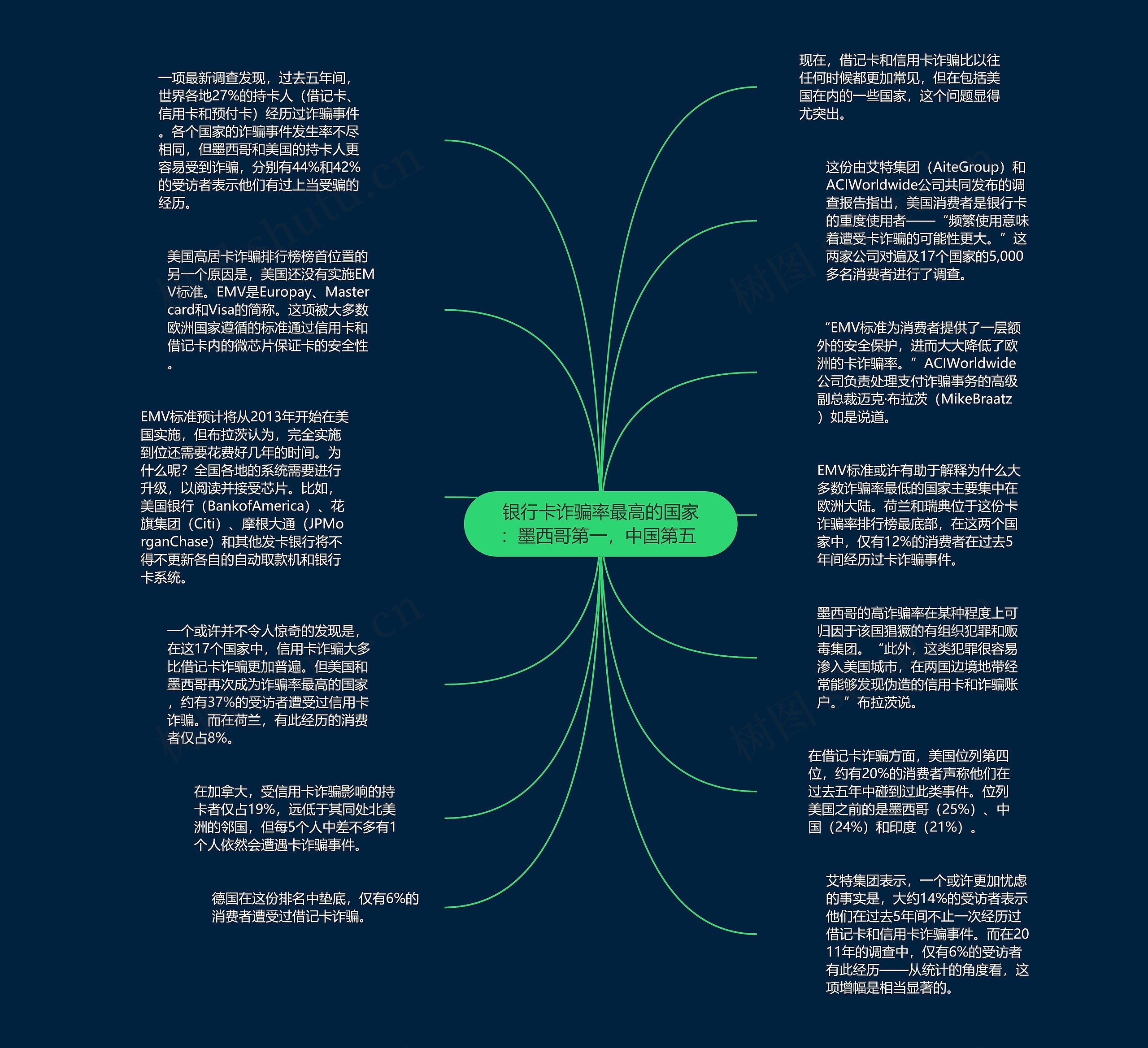 银行卡诈骗率最高的国家：墨西哥第一，中国第五 