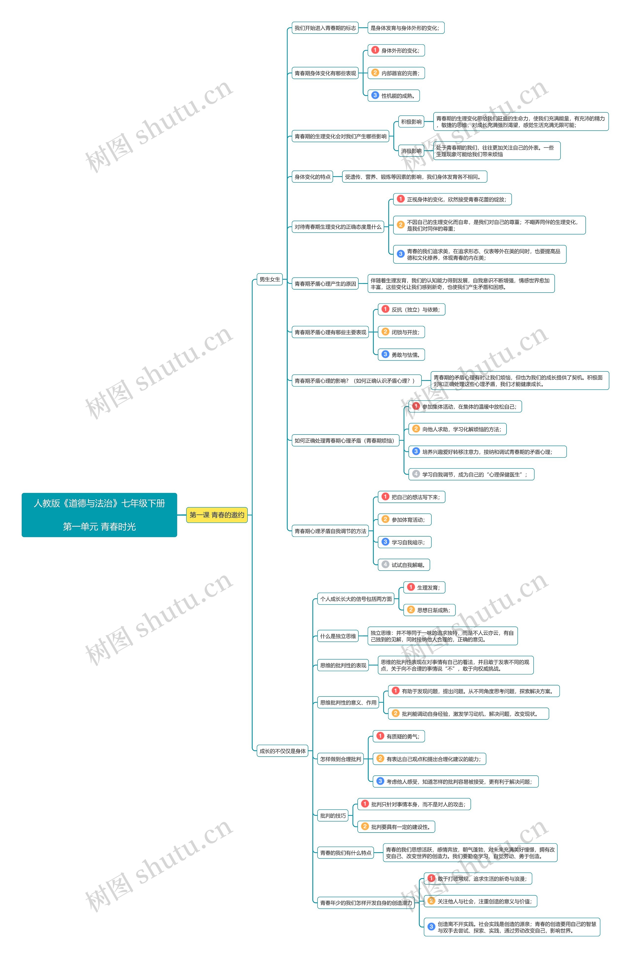 人教版《道德与法治》七年级下册第一单元 青春时光思维导图