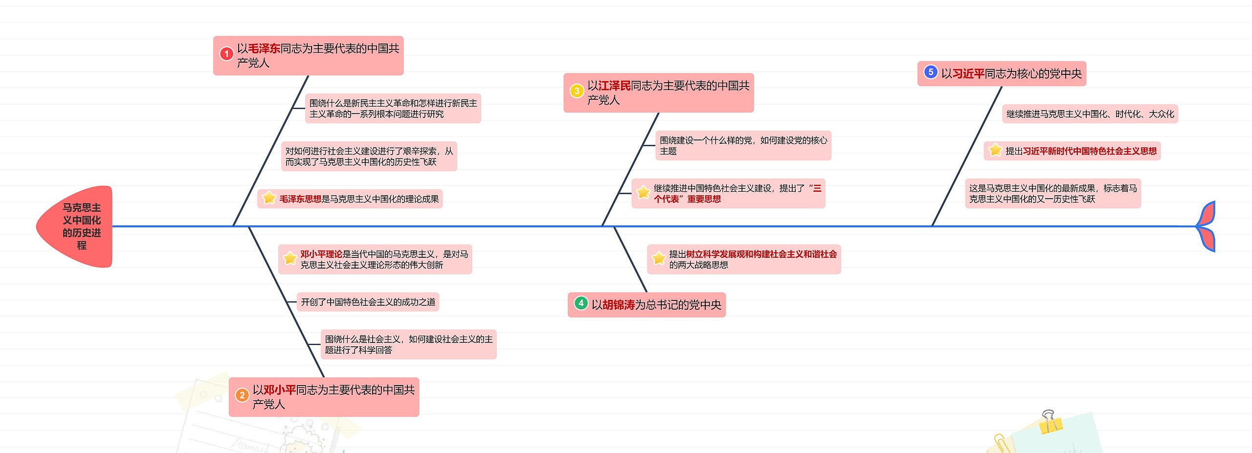 马克思主
义中国化
的历史进
程