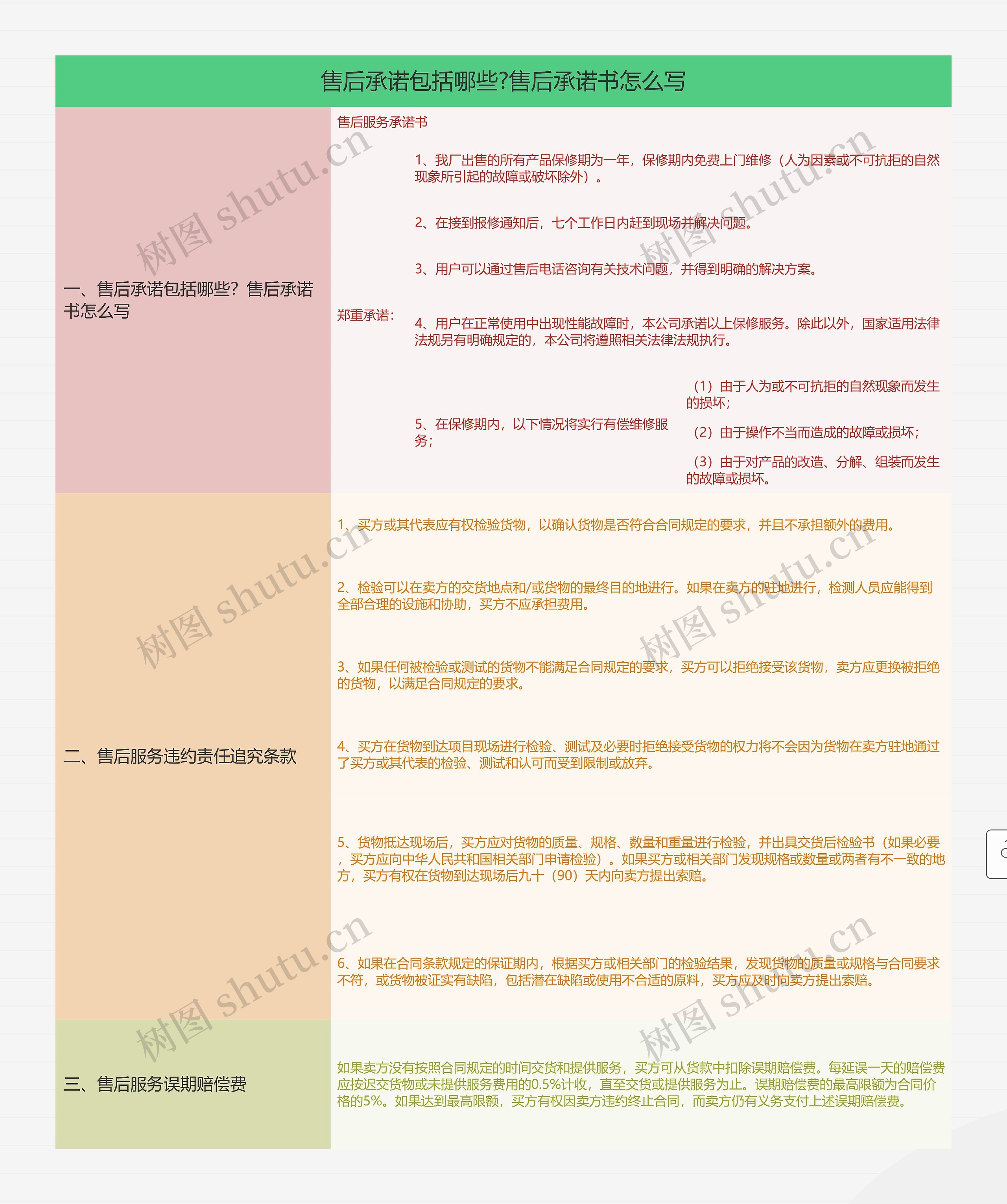 售后承诺包括哪些思维导图