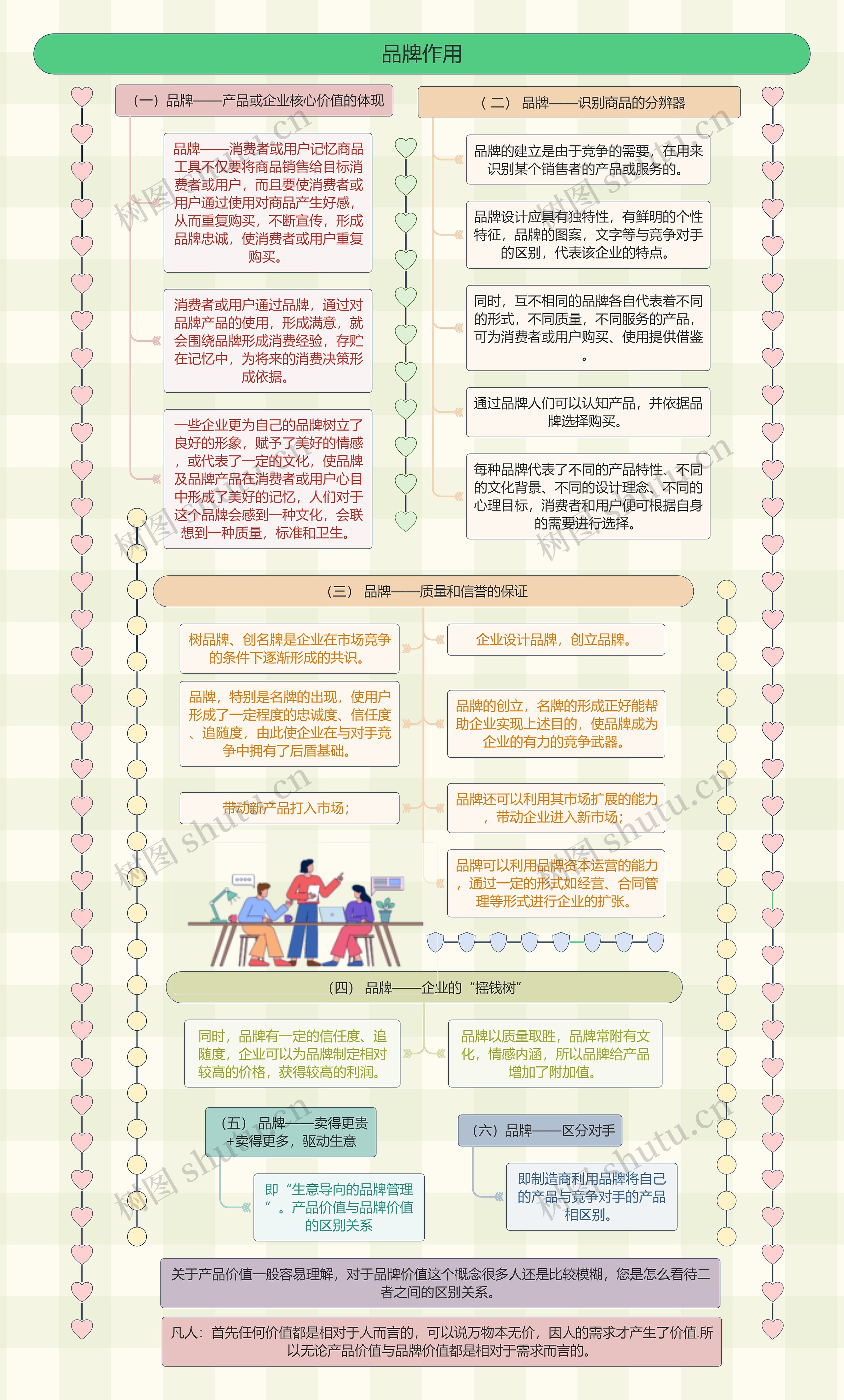 品牌作用思维导图