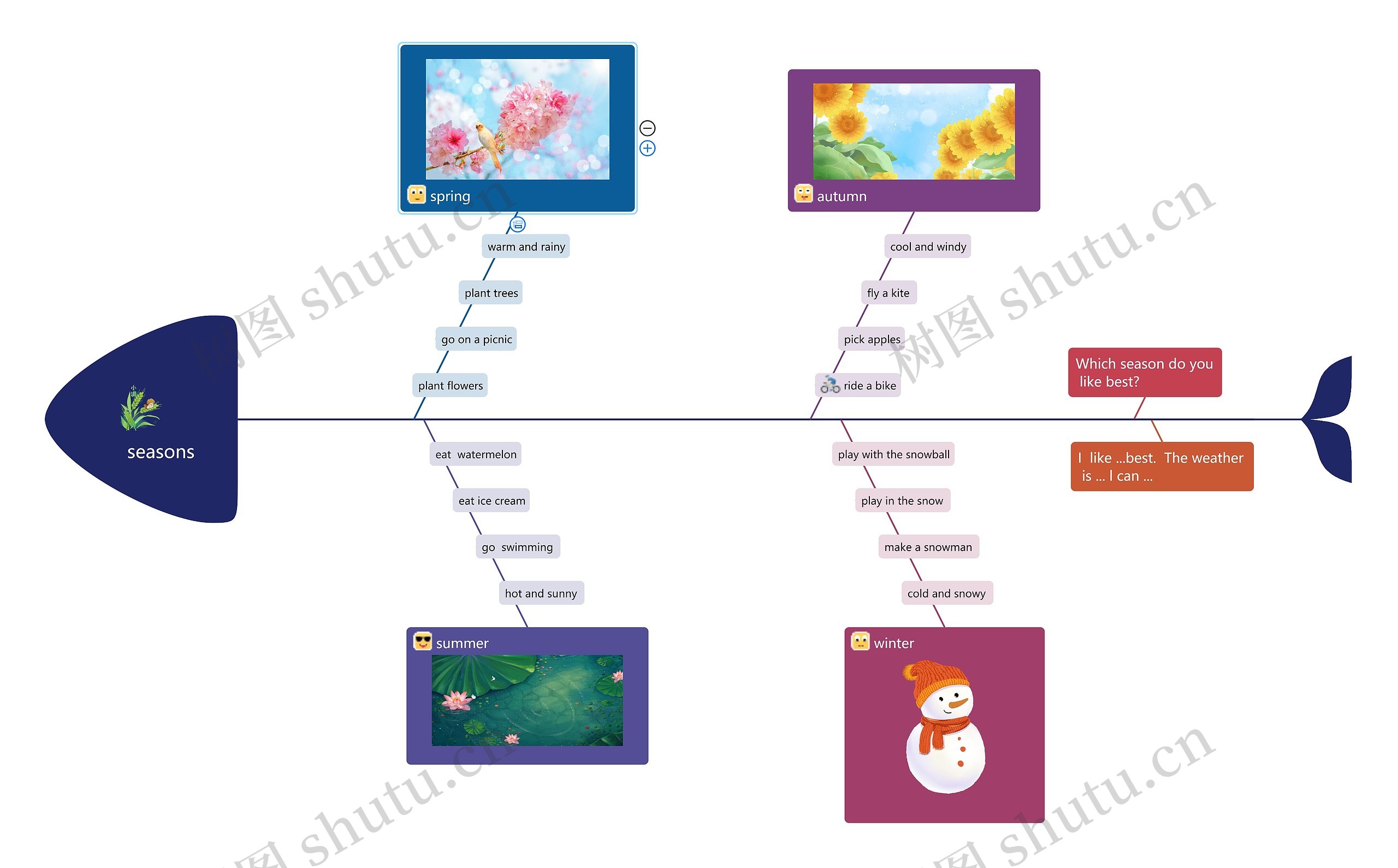 小学英语五年级下册第二单元思维导图高清图 小学英语五年级下册第二单元思维导图