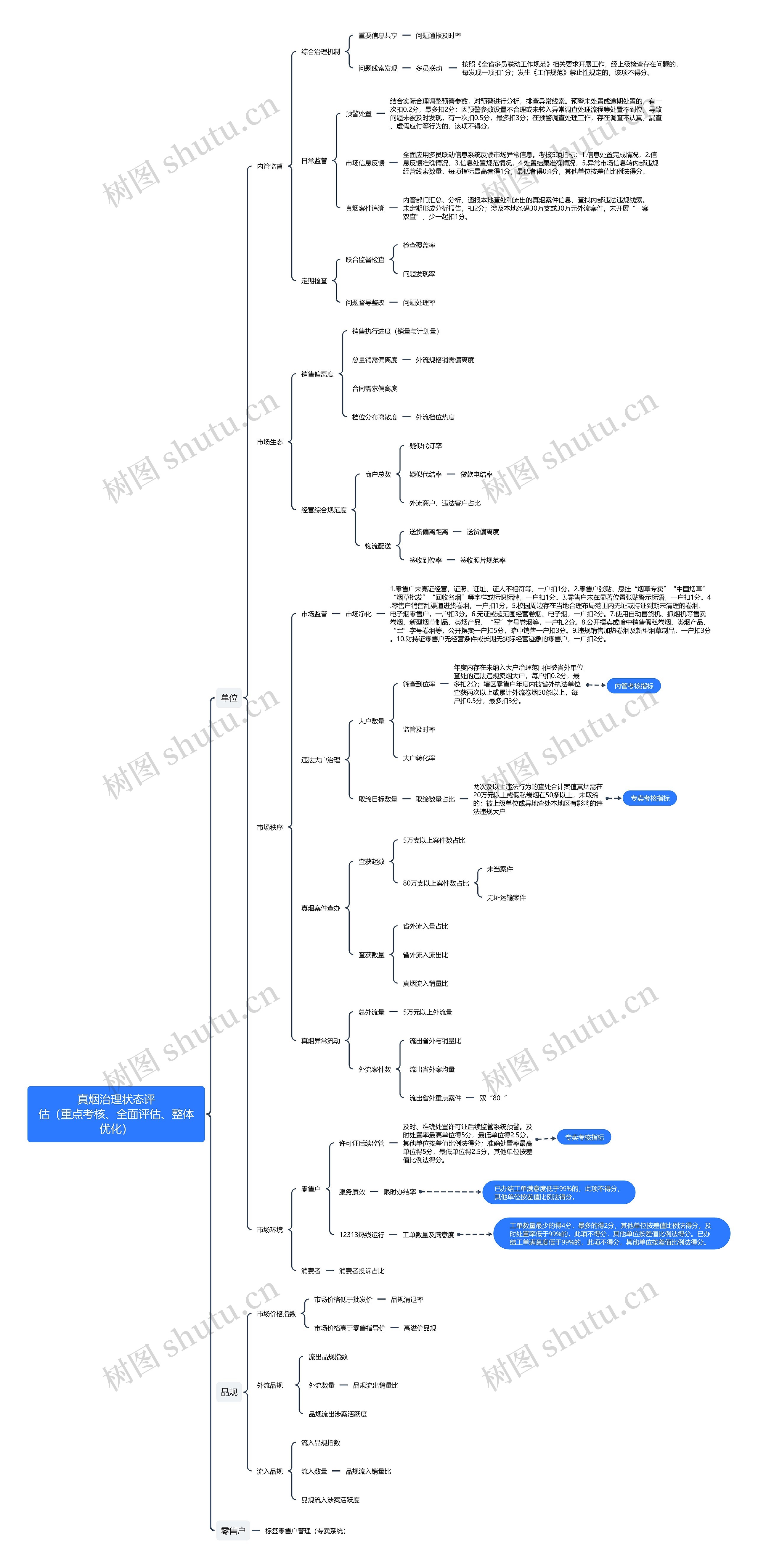 真烟治理状态评估思维导图