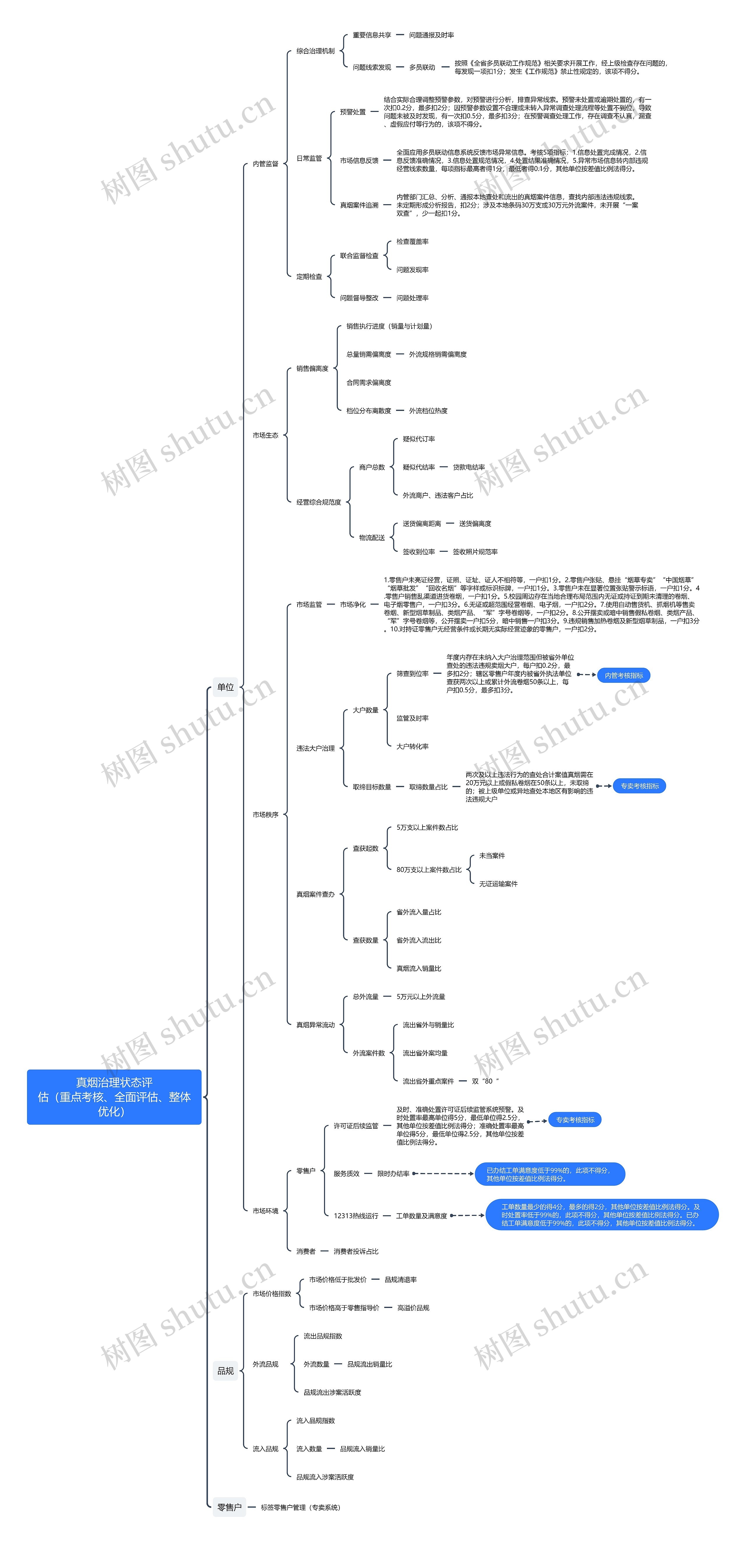 真烟治理状态评估思维导图高清图 真烟治理状态评估思维导图