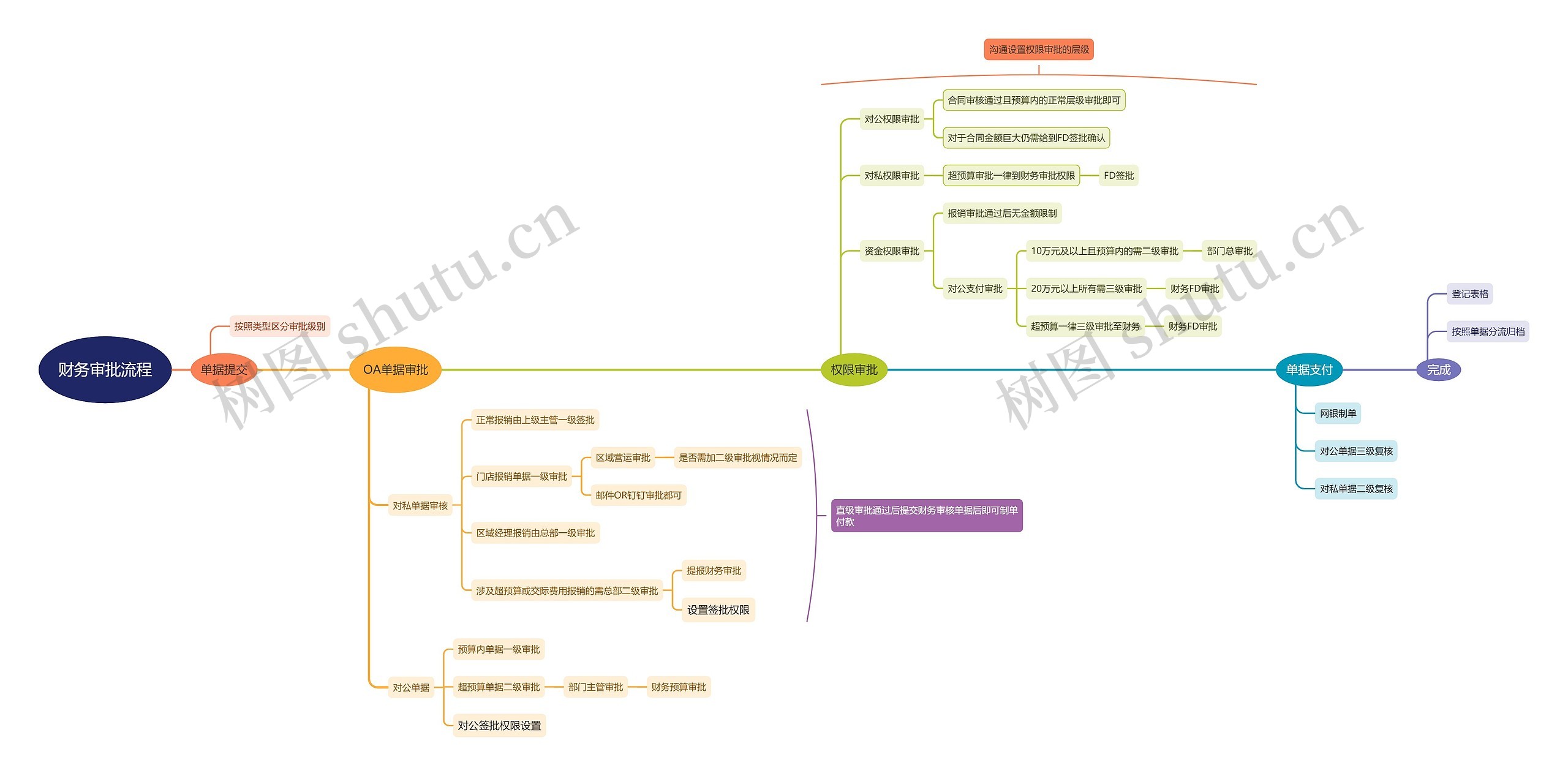 财务审批流程图思维导图