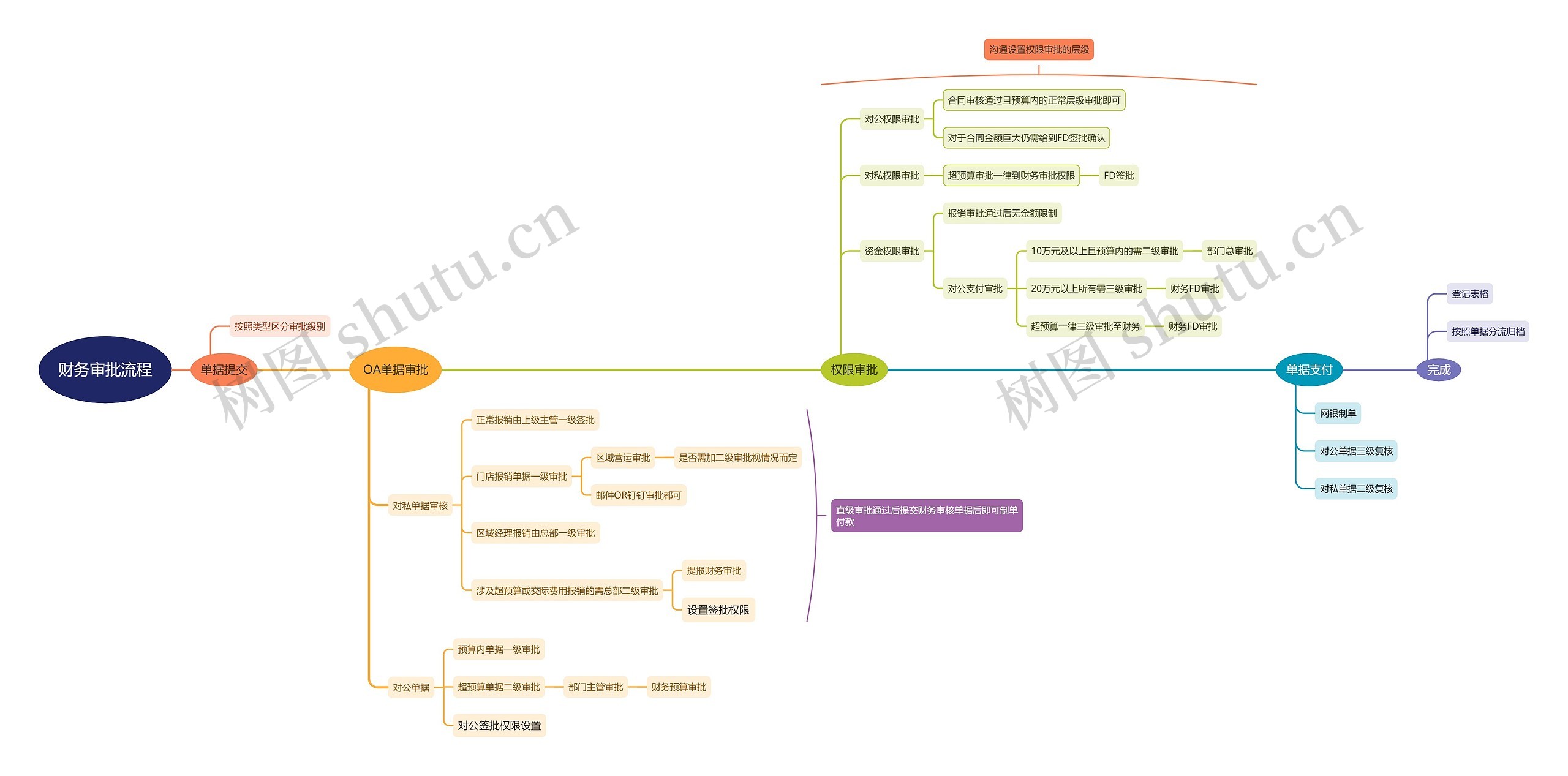 财务审批流程图思维导图高清图 财务审批流程图思维导图
