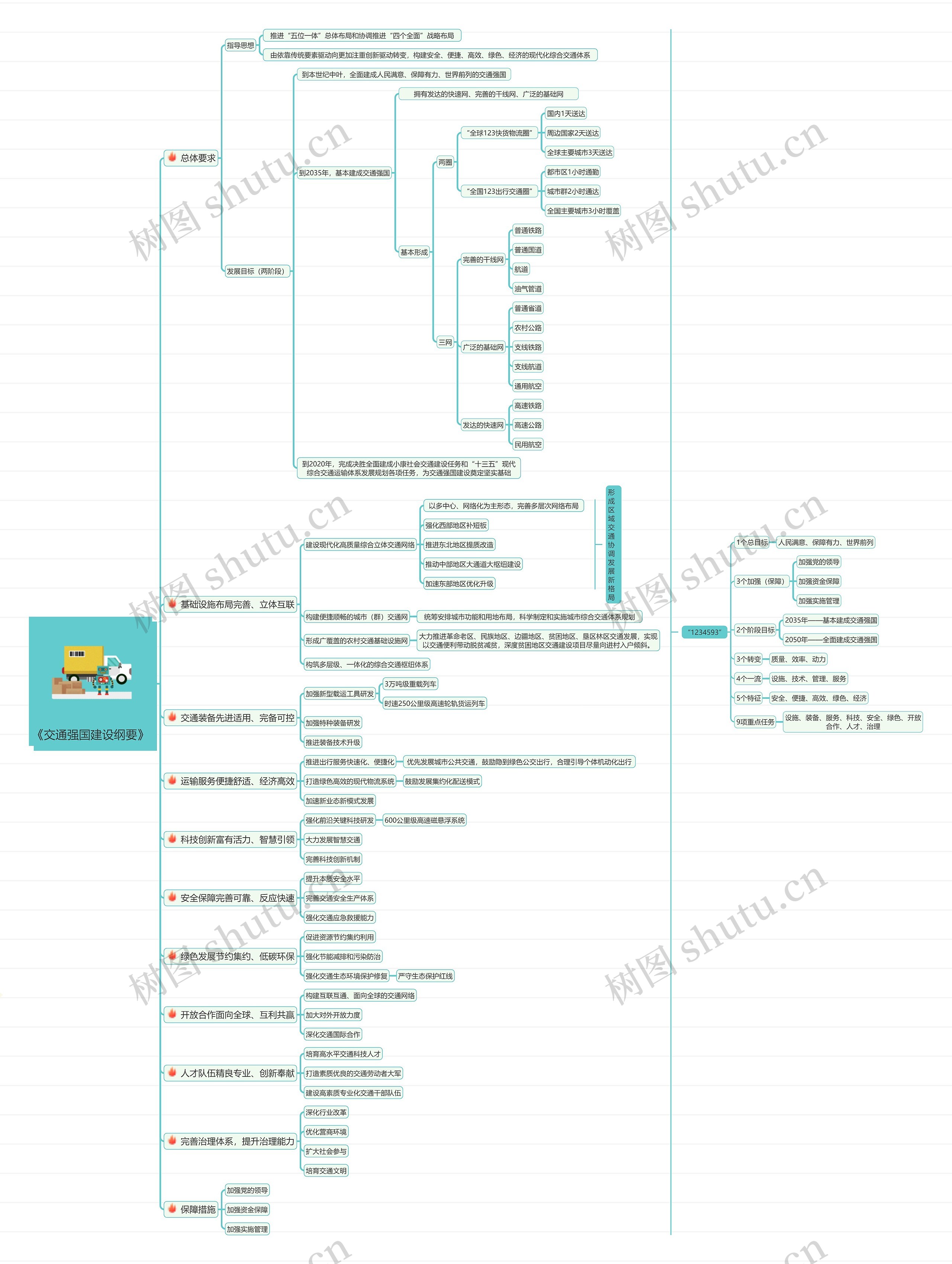 《交通强国建设纲要》思维导图高清图 《交通强国建设纲要》思维导图